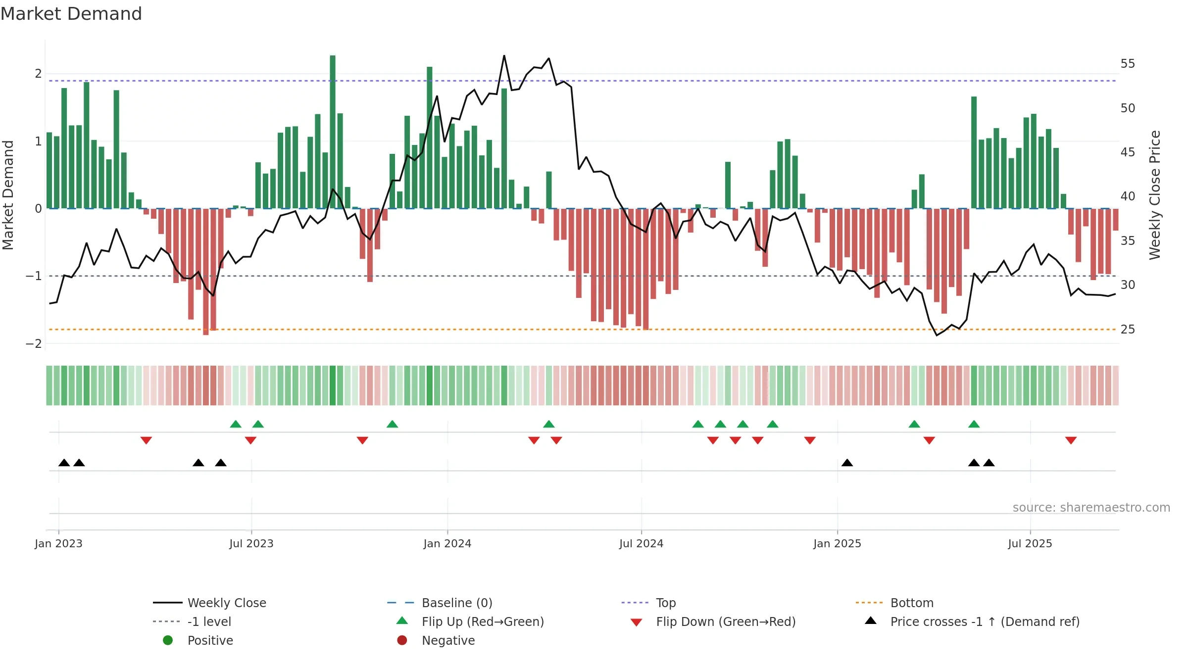 KOP weekly Market Demand chart, closing 2025-09-19.