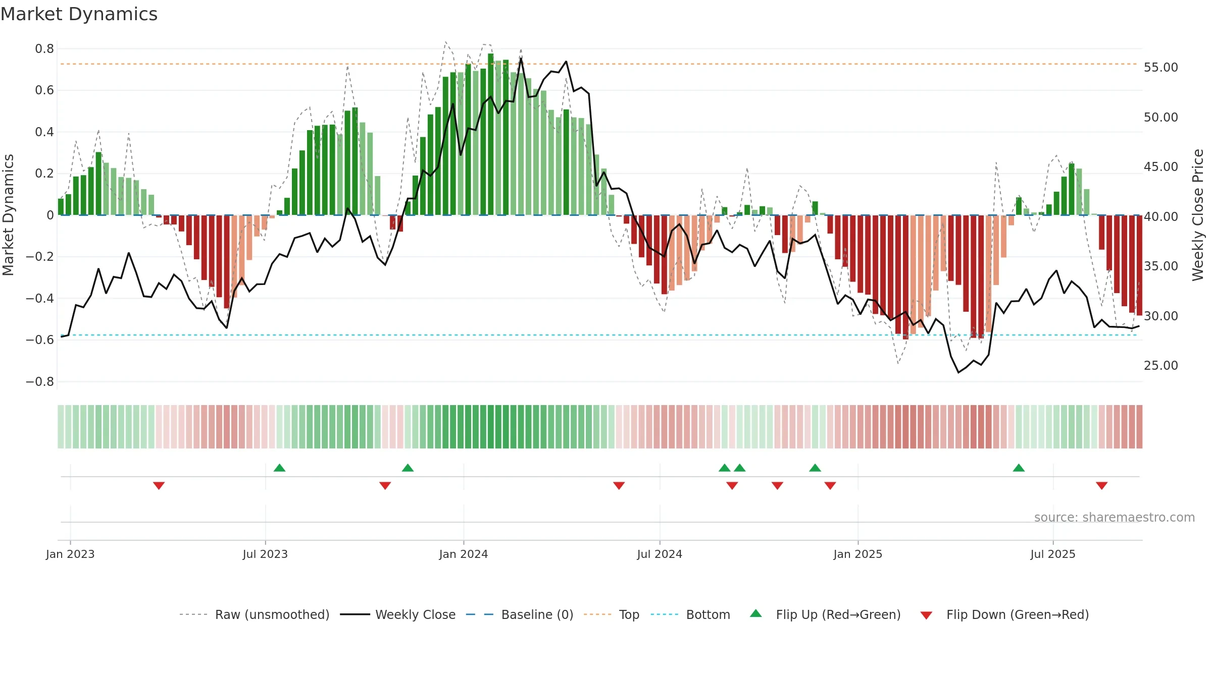 KOP weekly Market Dynamics chart, closing 2025-09-19.