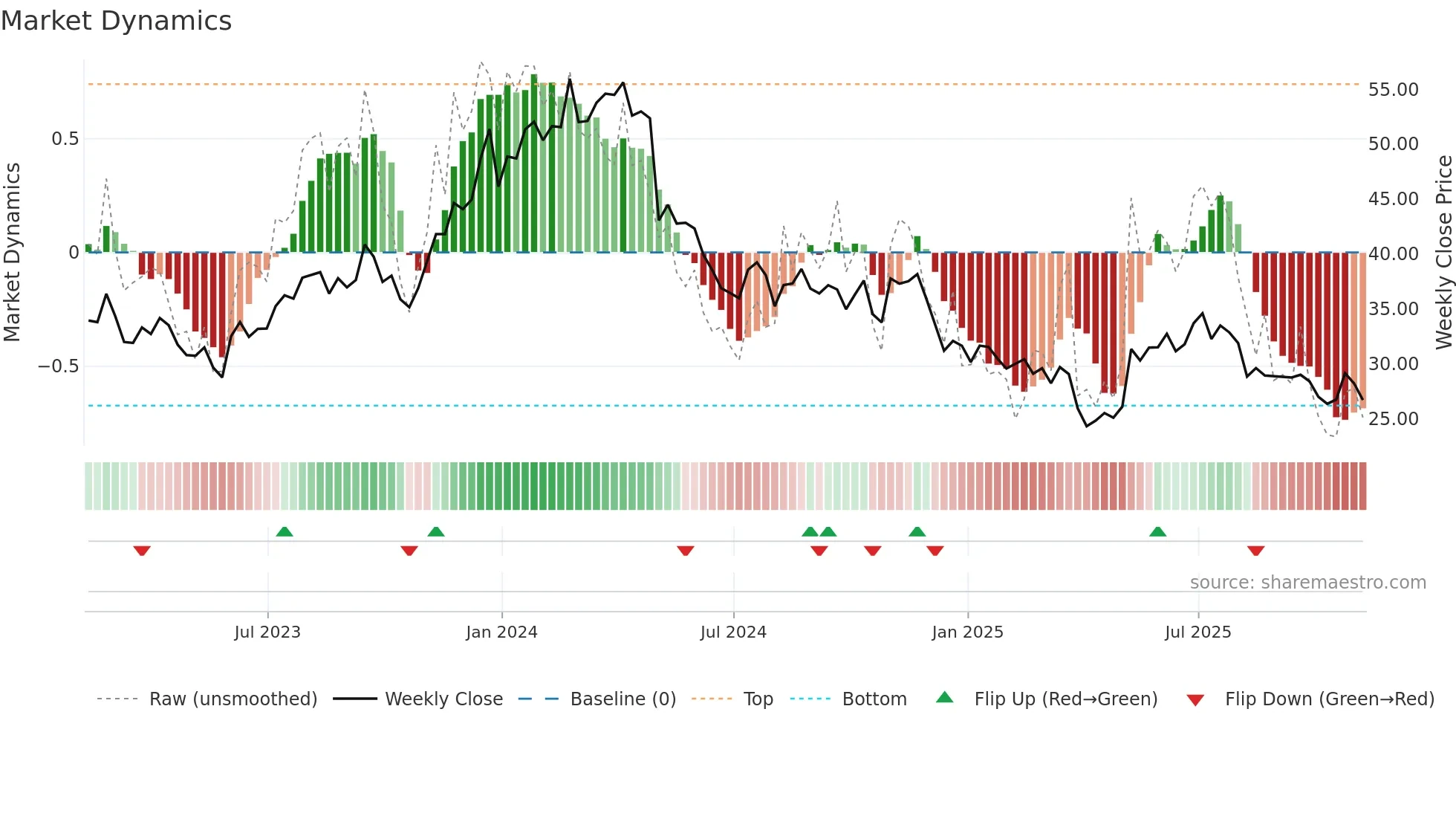 KOP weekly Market Dynamics chart