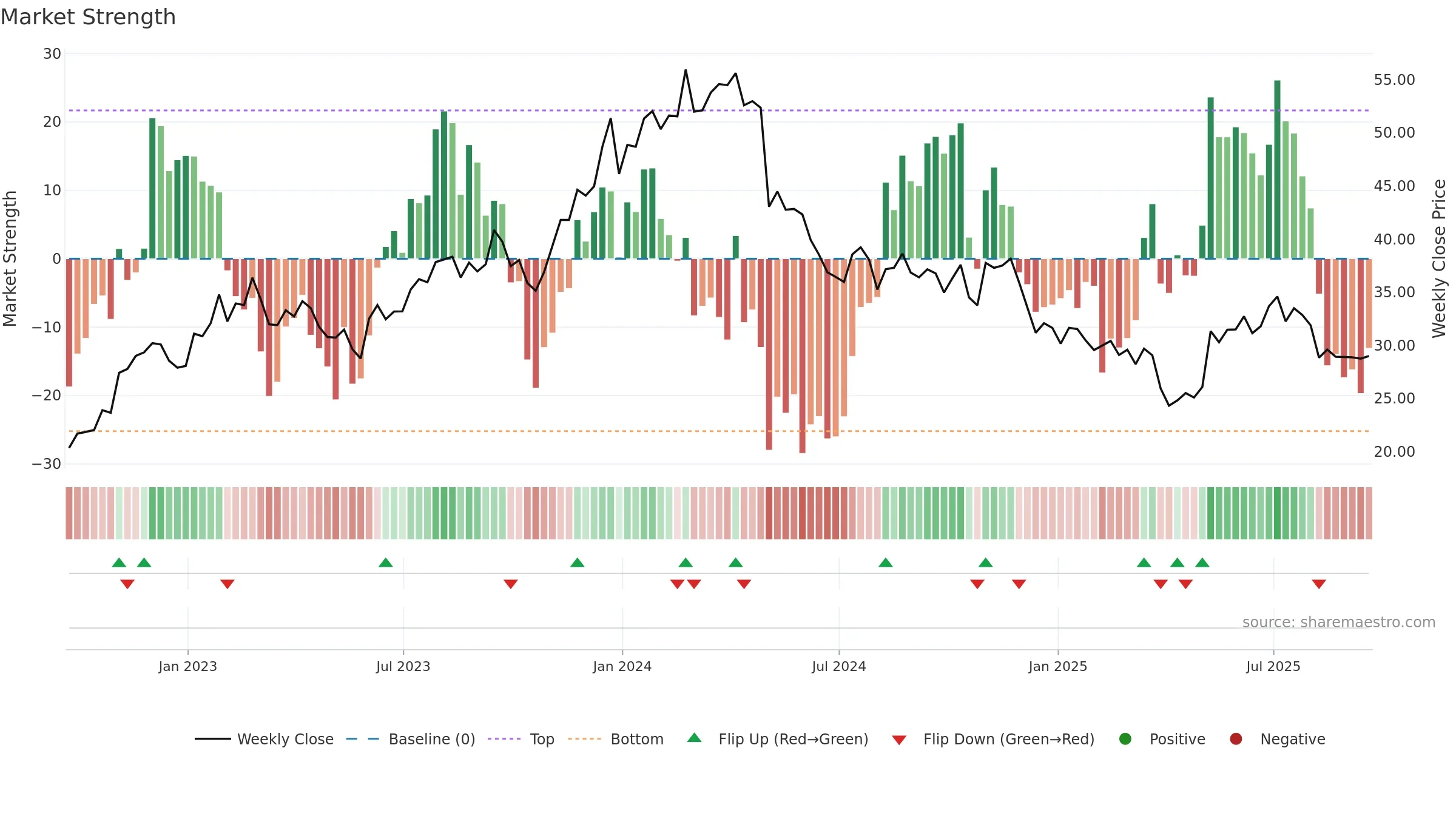 KOP weekly Market Strength chart, closing 2025-09-19.