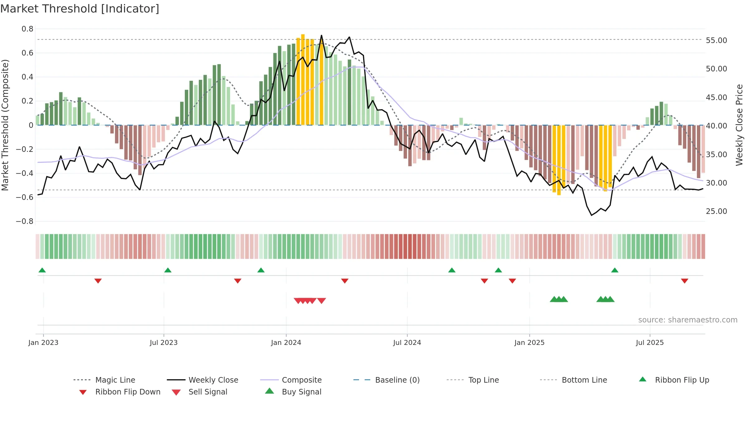 KOP weekly Market Threshold chart, closing 2025-09-19.
