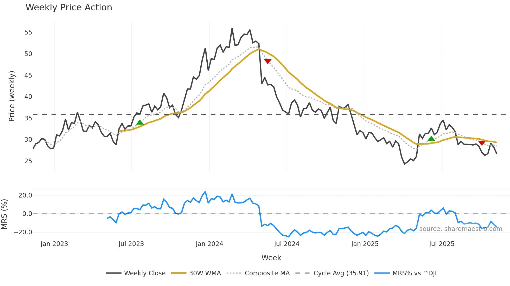 KOP weekly Price Action chart, closing 2025-11-07