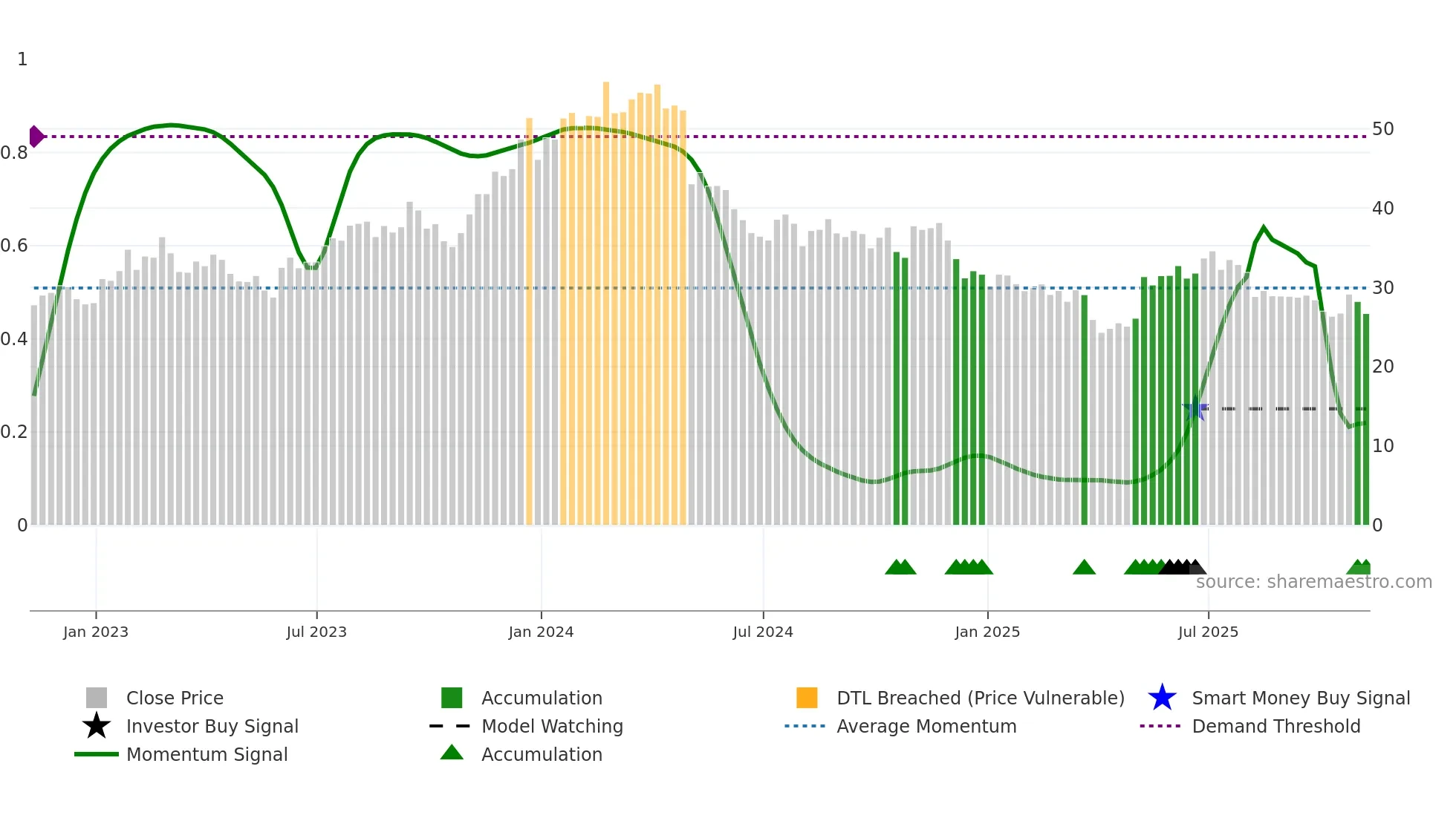 KOP weekly Smart Money chart