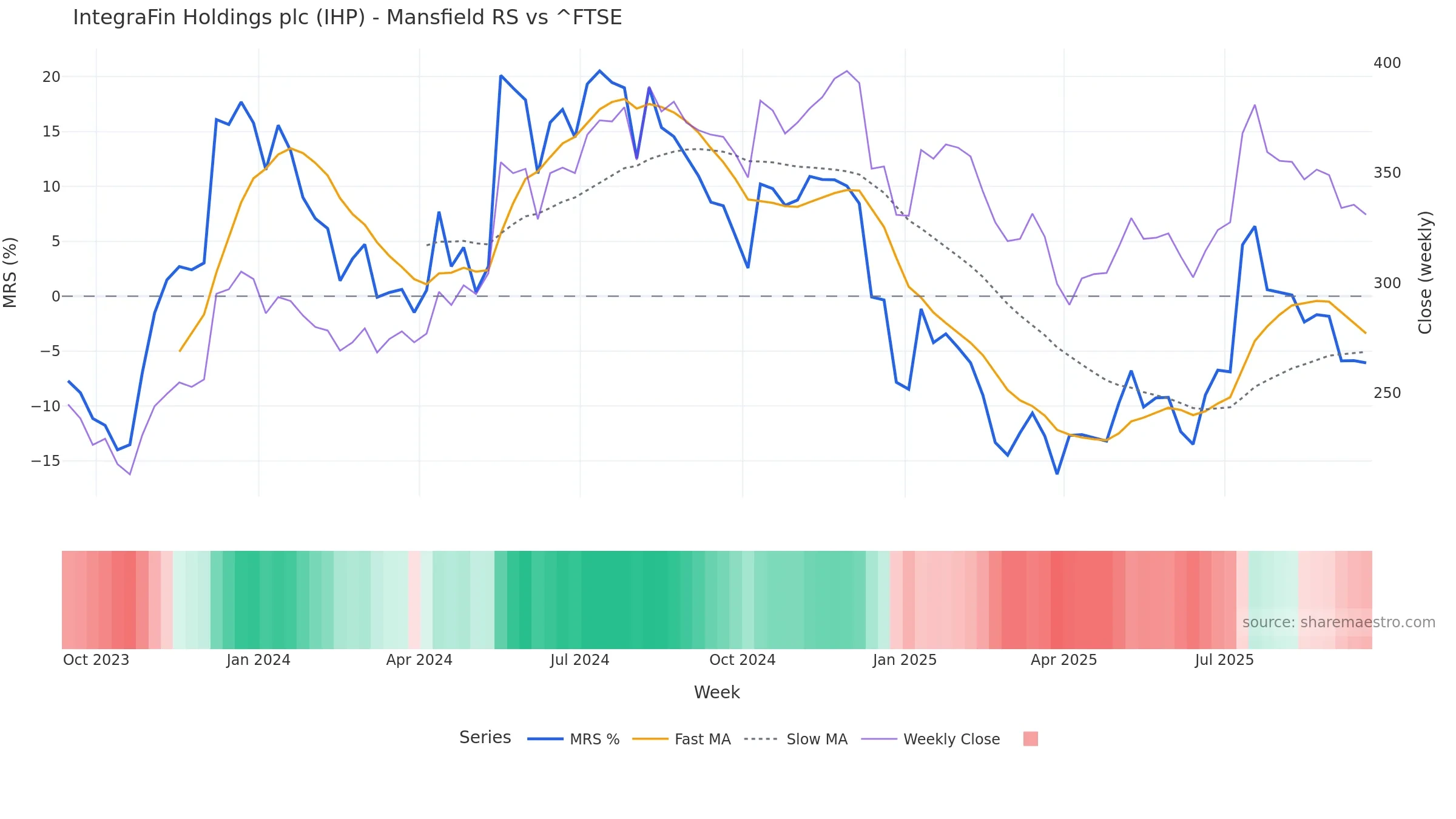 IHP Mansfield Relative Strength vs ^FTSE IHP Mansfield Relative Strength vs ^FTSE — weekly