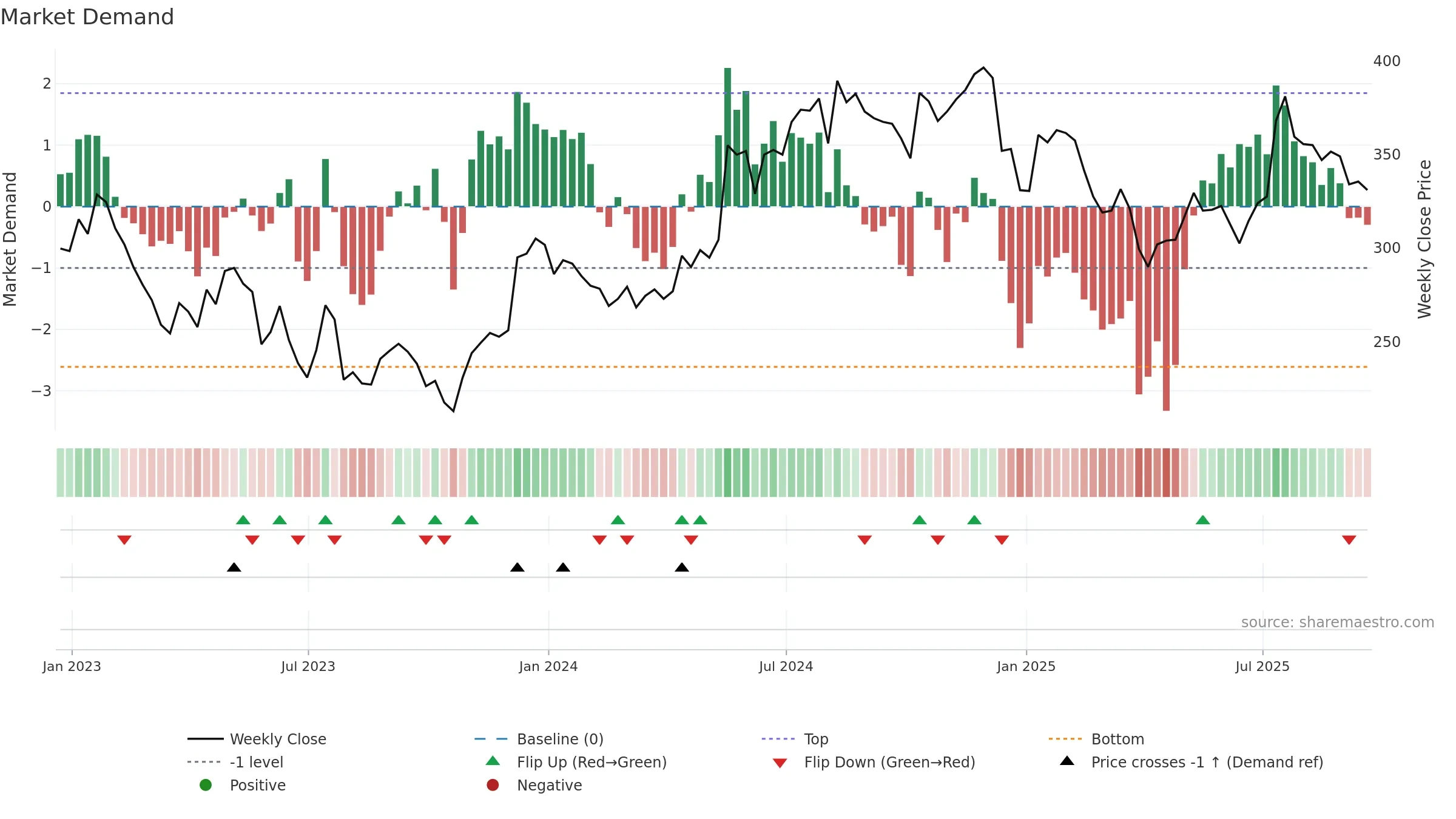 IHP weekly Market Demand chart, closing 2025-09-19.