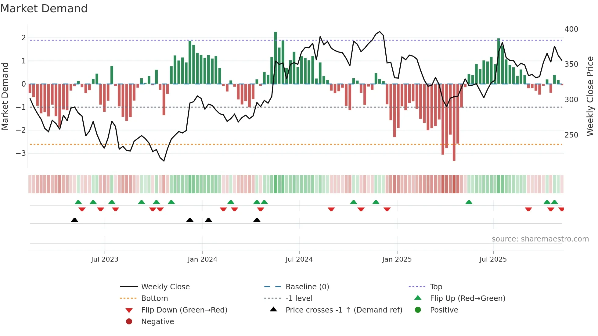 IHP weekly Market Demand chart