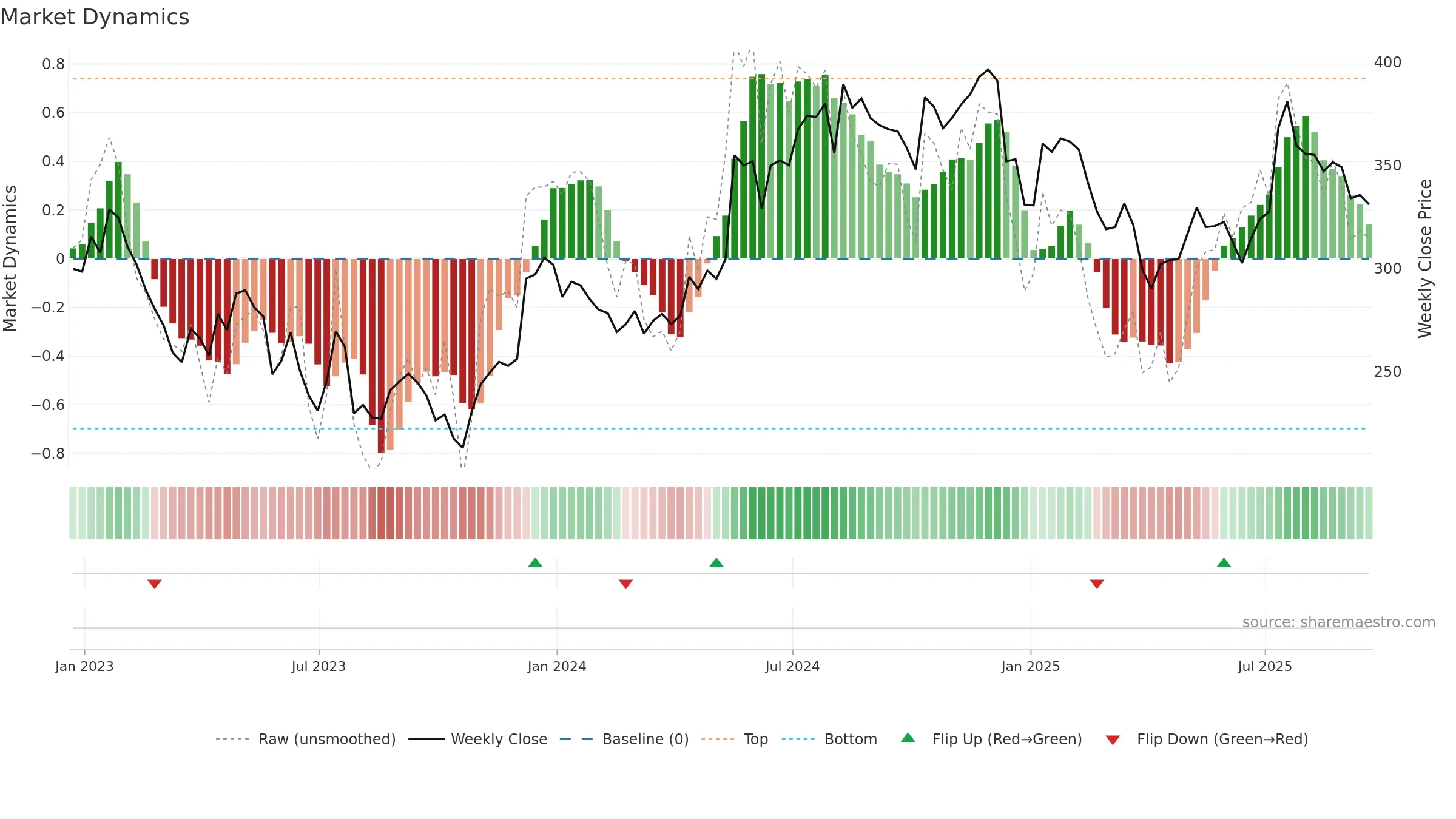 IHP weekly Market Dynamics chart, closing 2025-09-19.