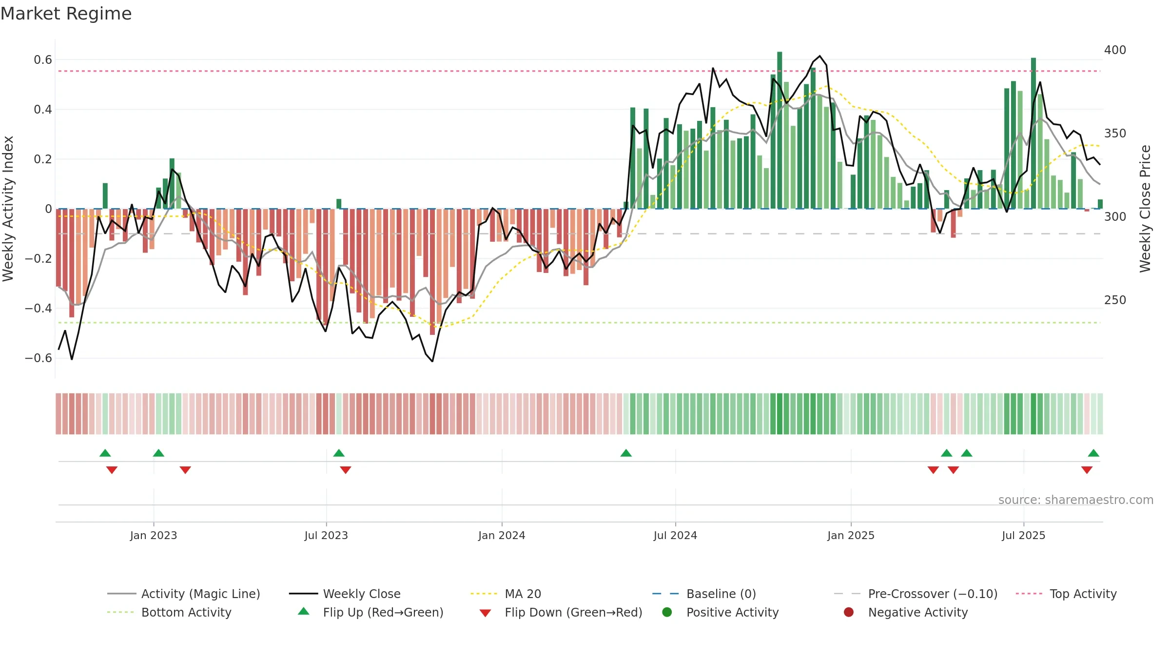 IHP weekly Market Snapshot chart, closing 2025-09-19.