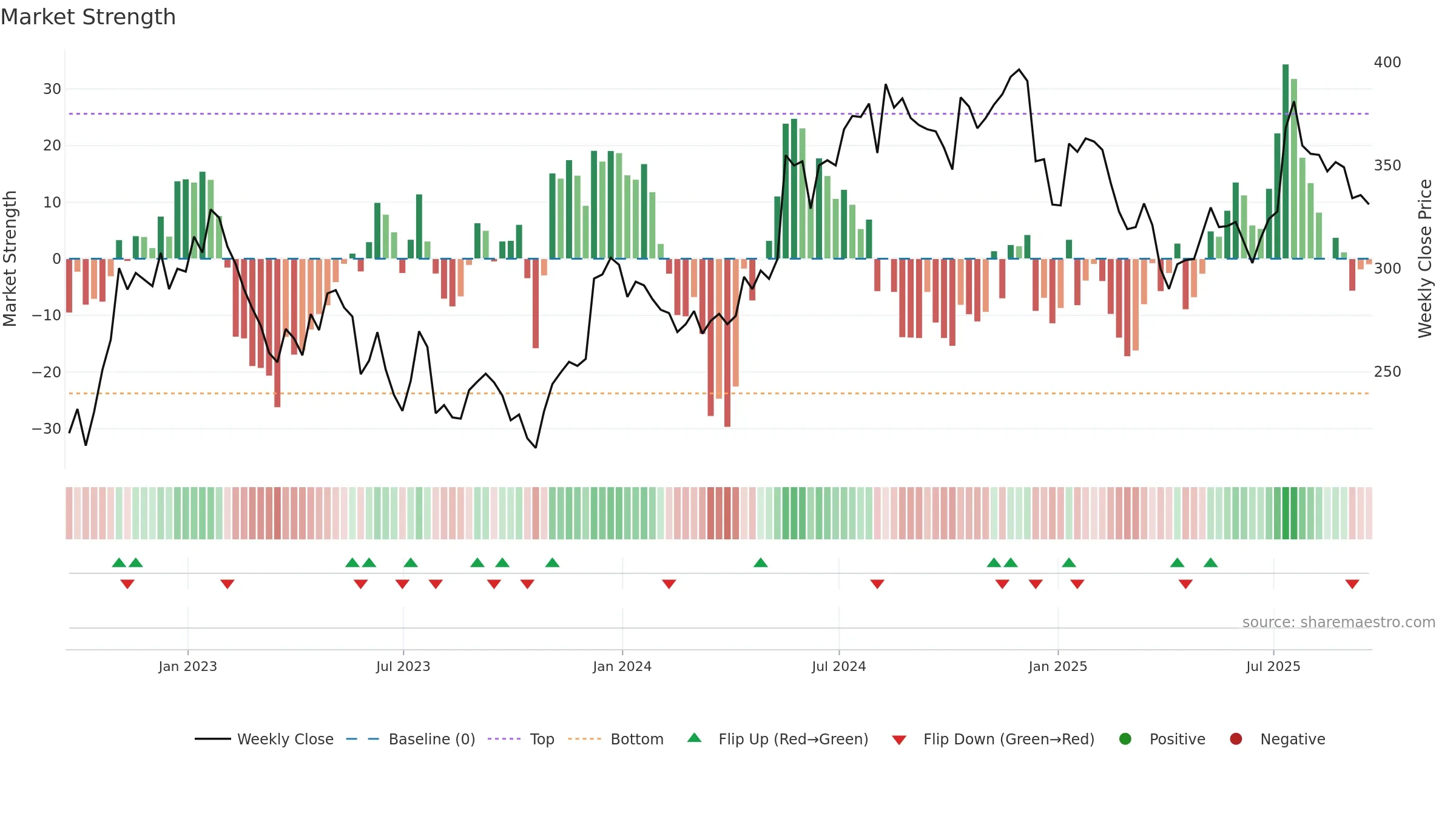 IHP weekly Market Strength chart, closing 2025-09-19.