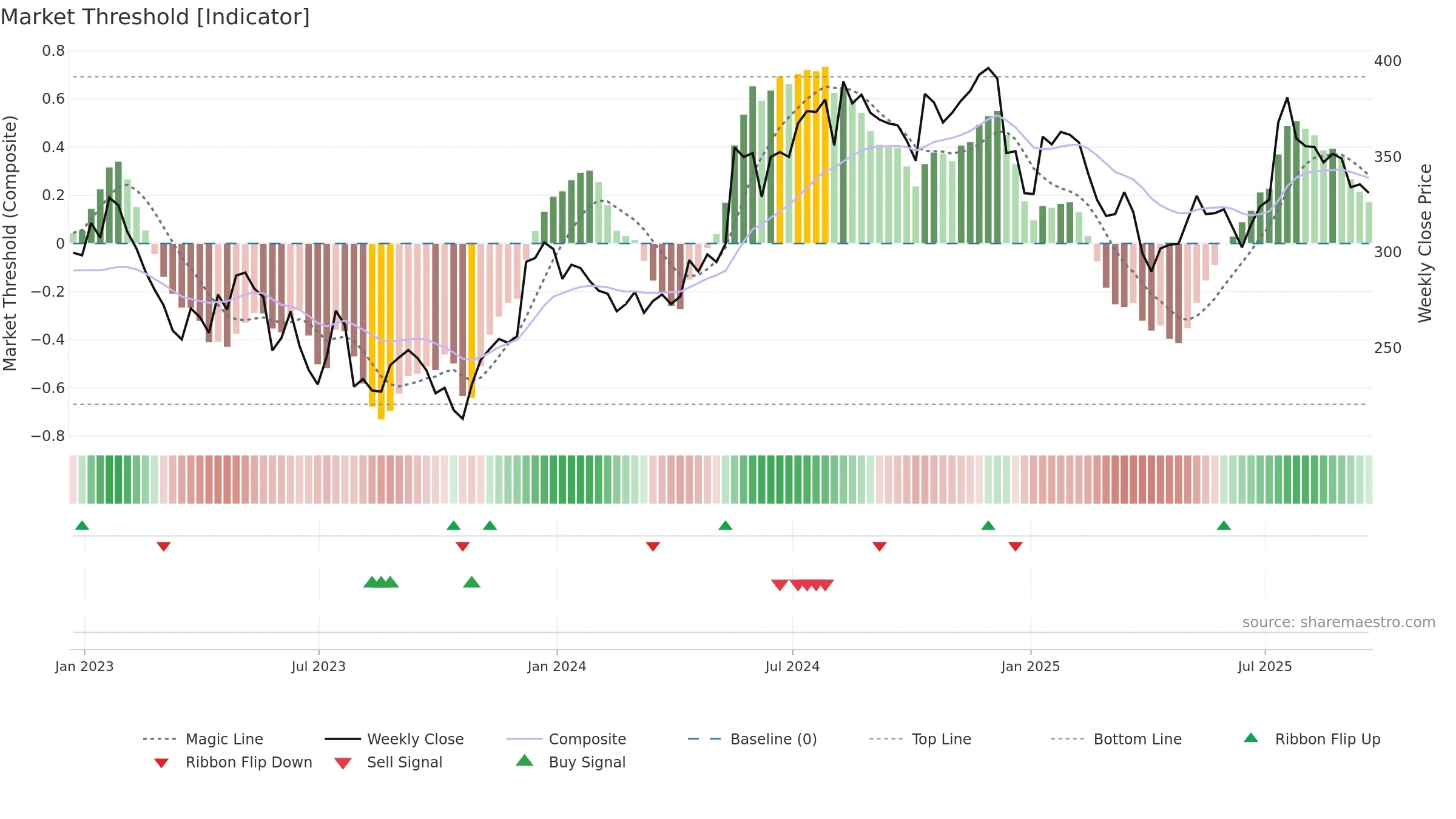IHP weekly Market Threshold chart, closing 2025-09-19.