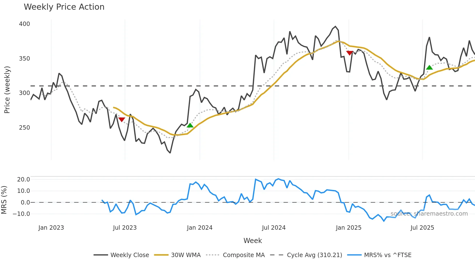 IHP weekly Price Action chart, closing 2025-11-07