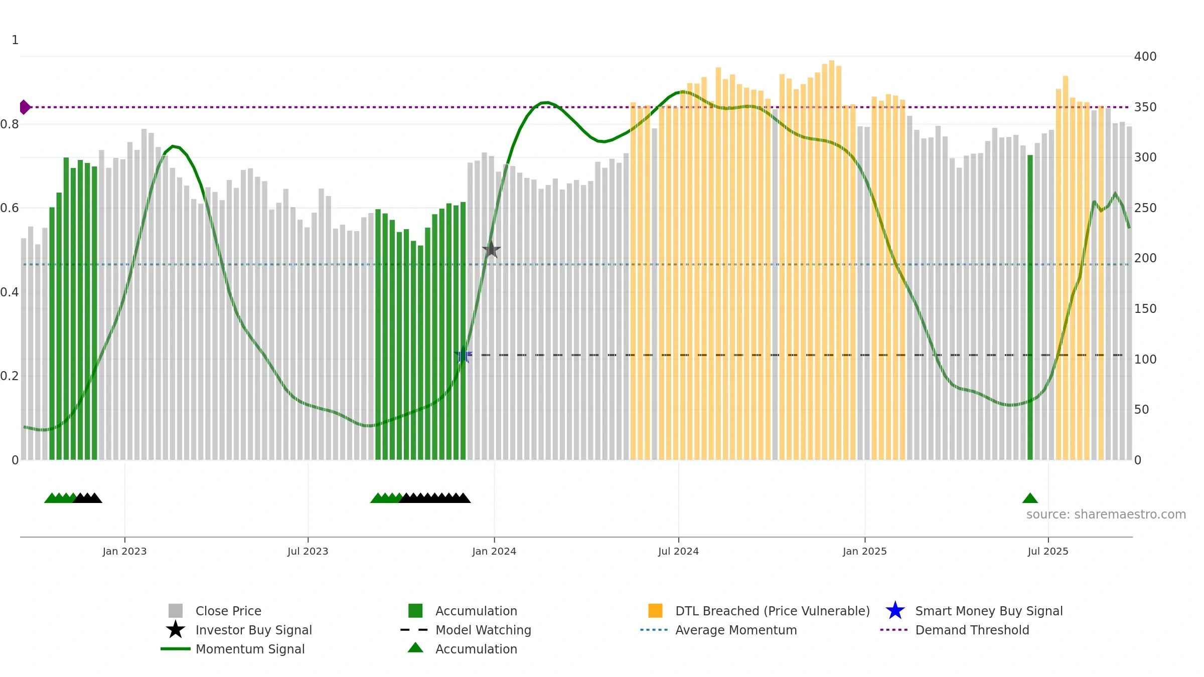 IHP weekly Smart Money chart, closing 2025-09-19.
