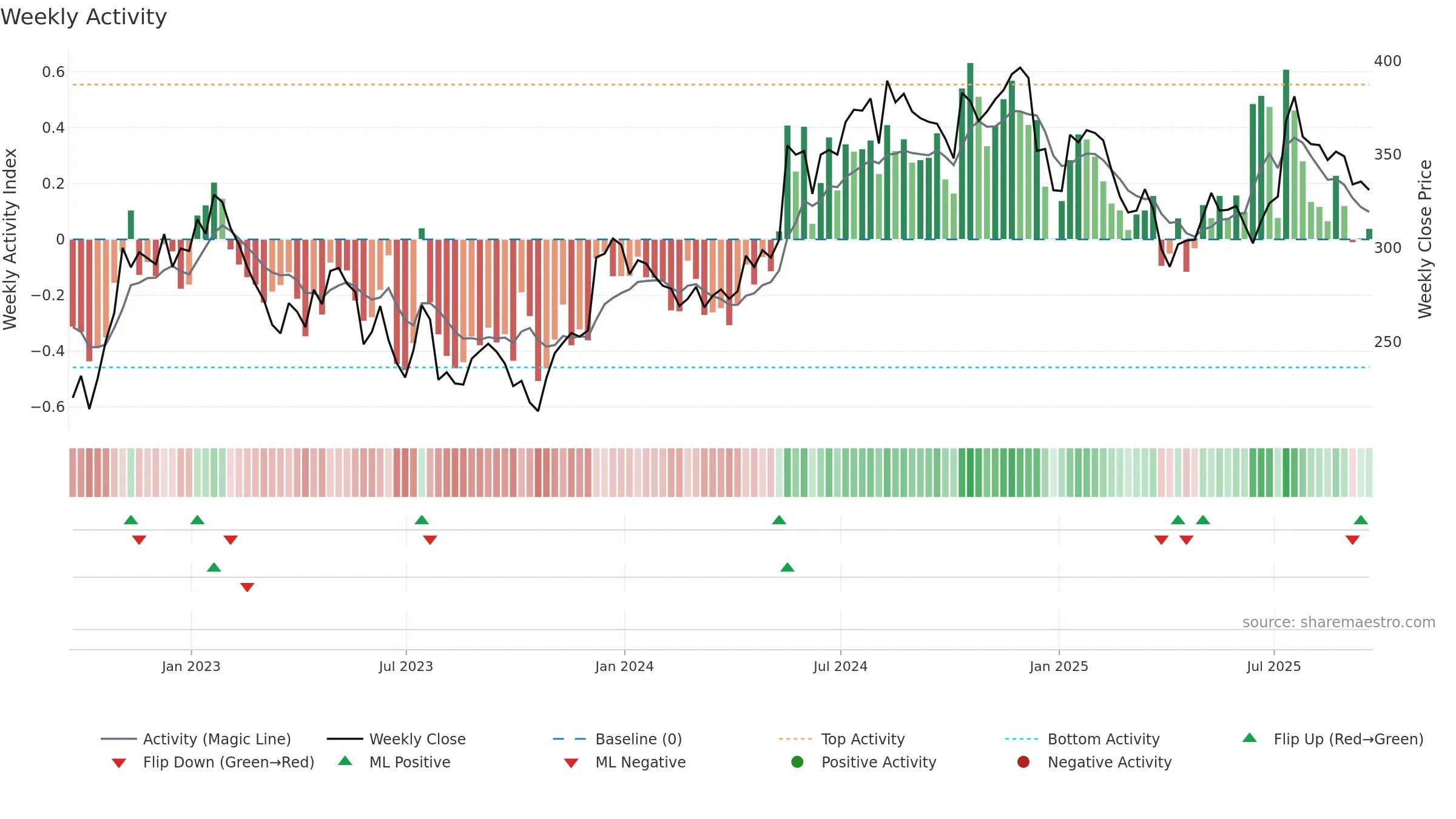 IHP weekly Activity chart, closing 2025-09-19.