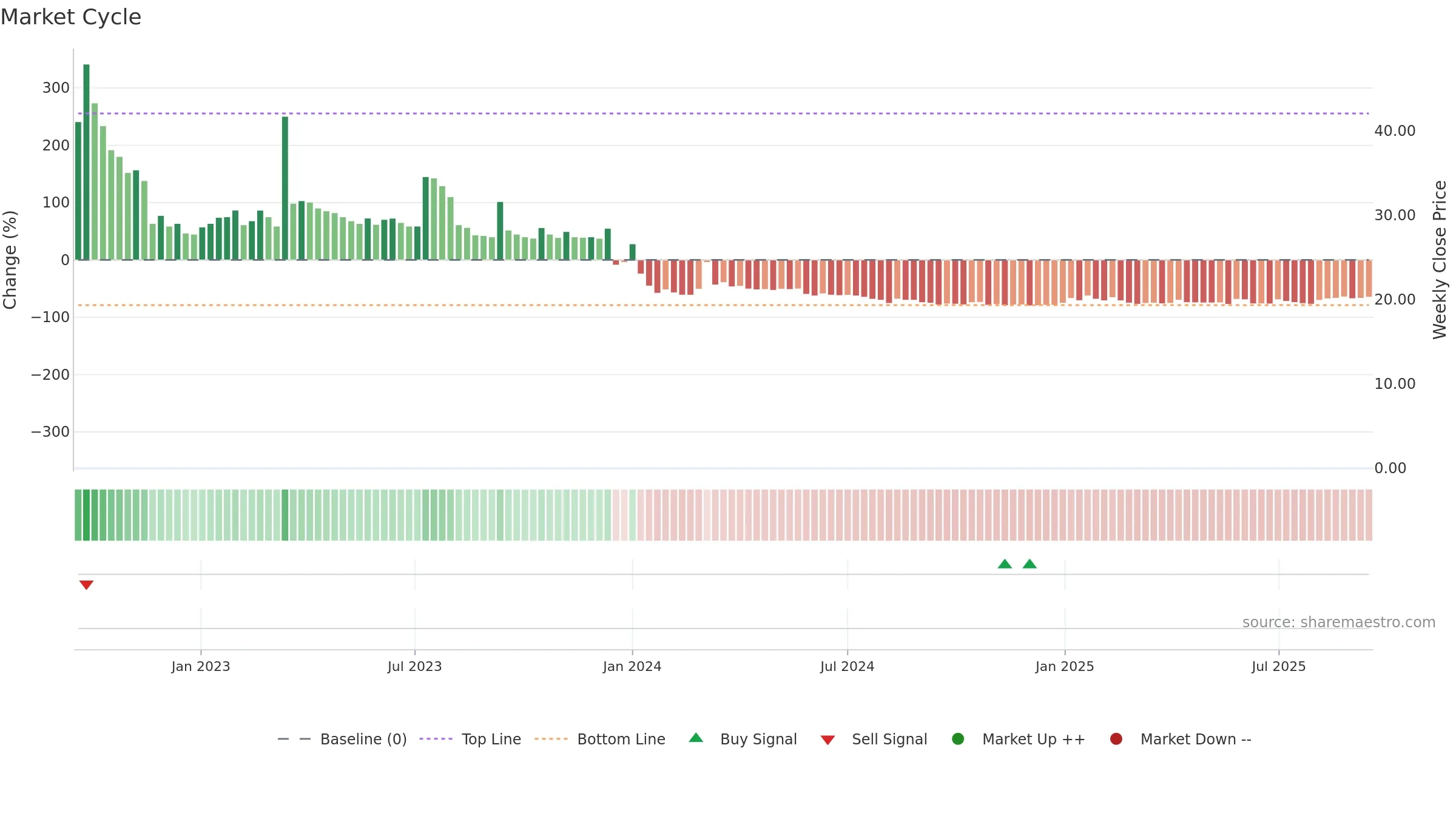AIMD weekly Market Cycle chart, closing 2025-09-15.