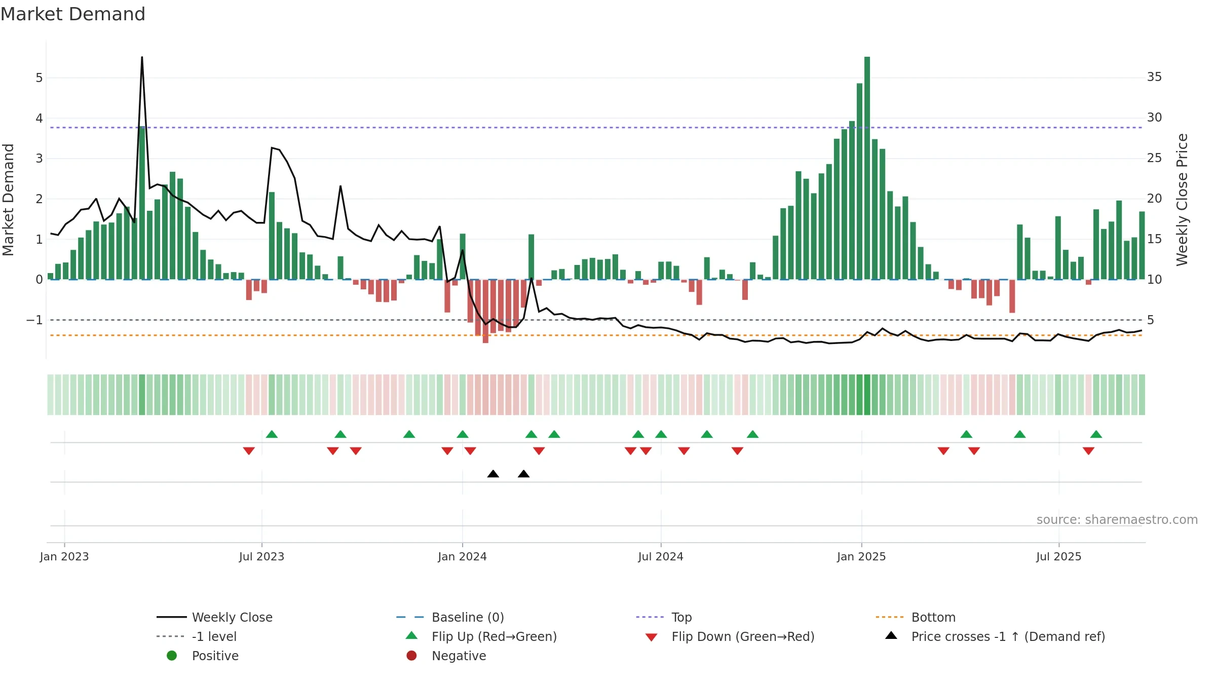 AIMD weekly Market Demand chart, closing 2025-09-15.