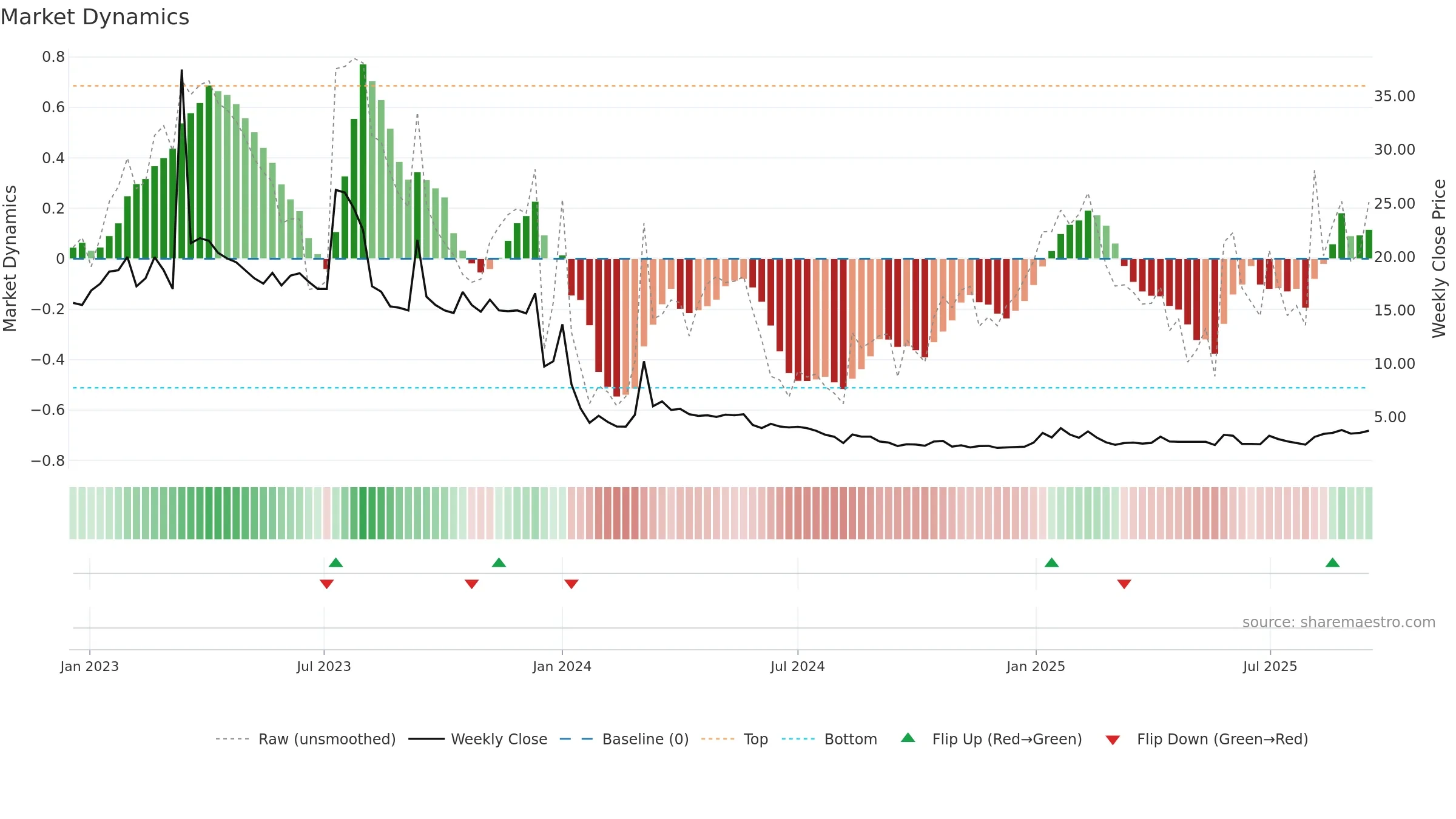 AIMD weekly Market Dynamics chart, closing 2025-09-15.