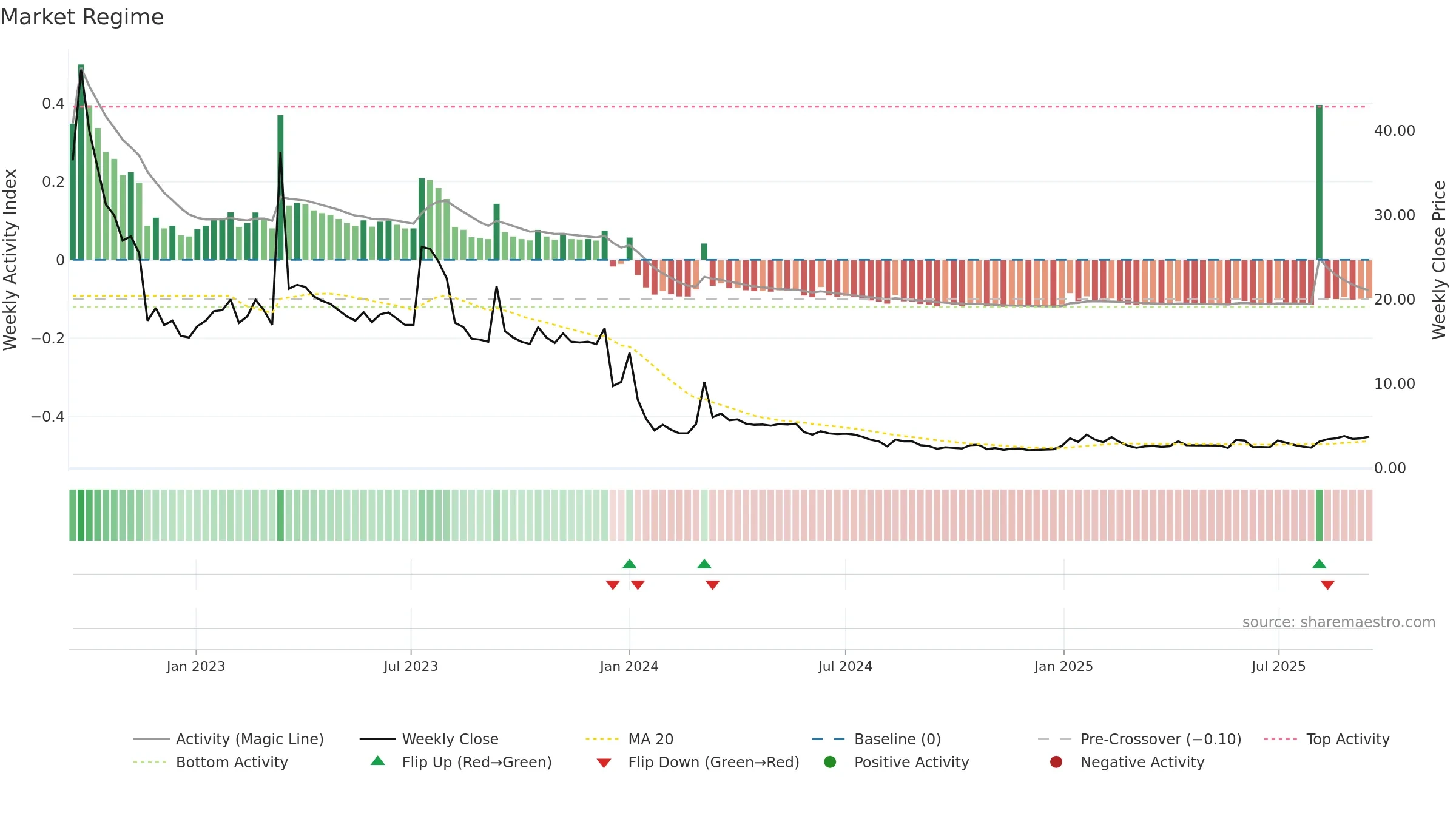 AIMD weekly Market Snapshot chart, closing 2025-09-15.