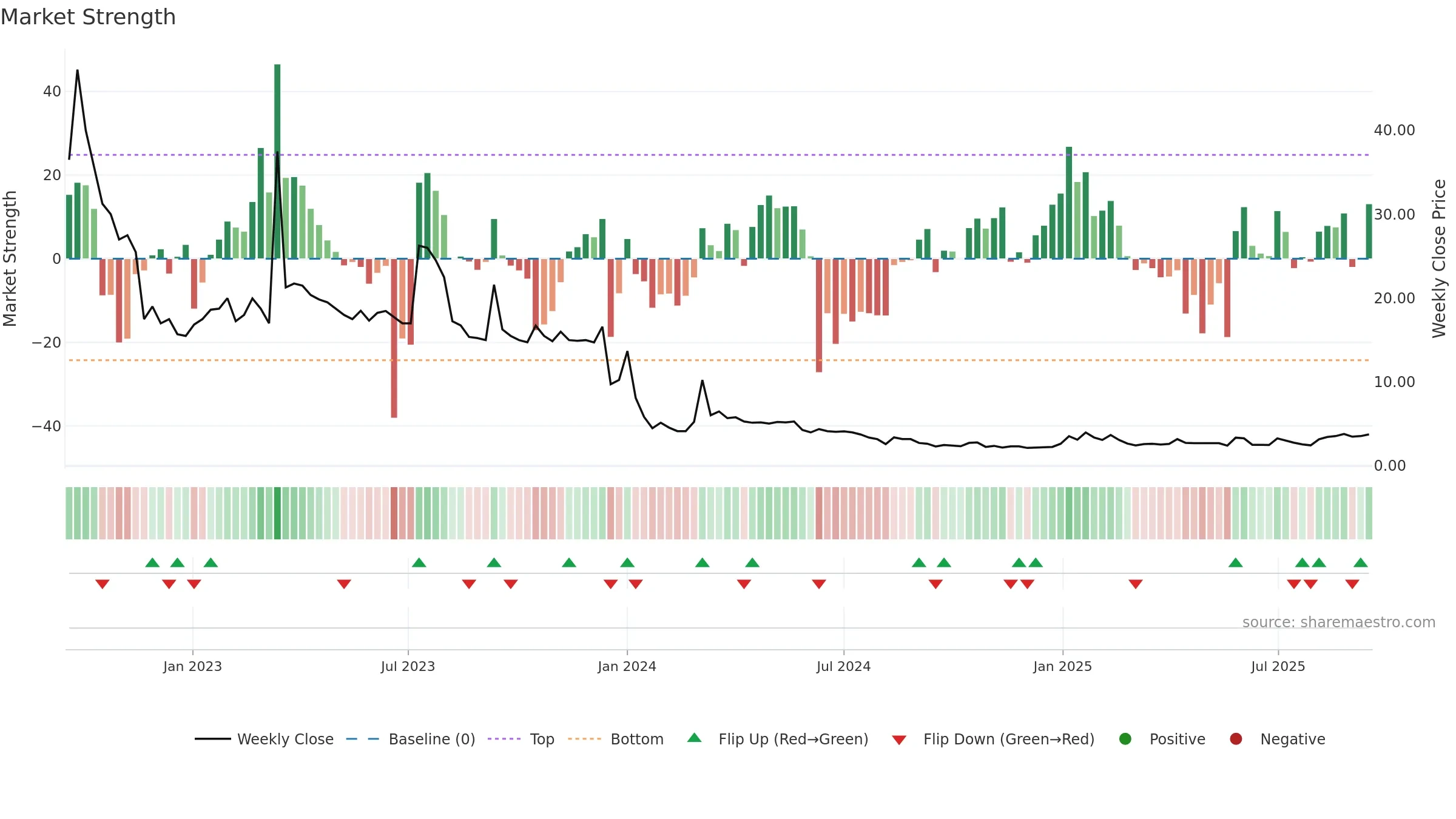 AIMD weekly Market Strength chart, closing 2025-09-15.