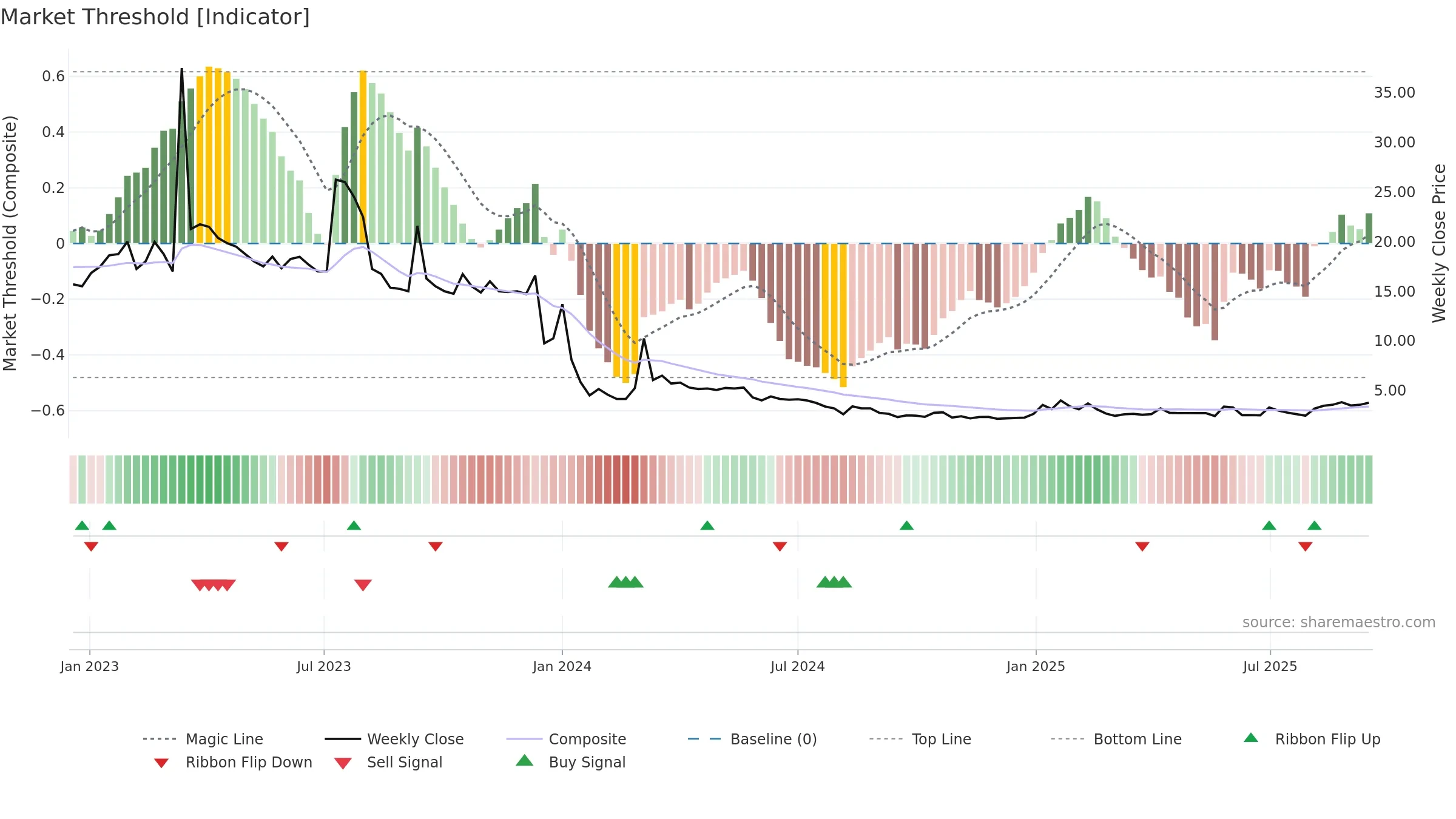AIMD weekly Market Threshold chart, closing 2025-09-15.