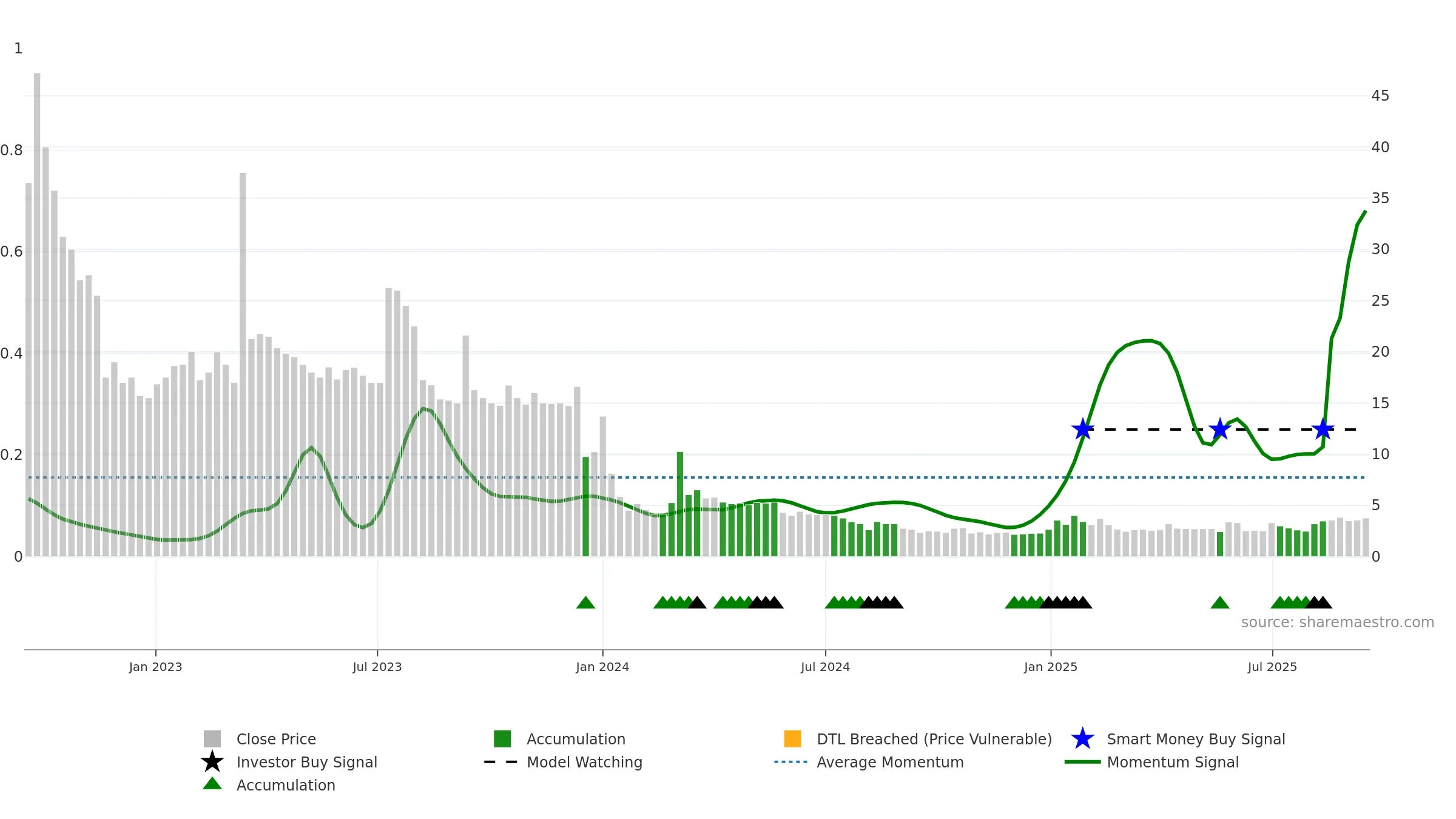 AIMD weekly Smart Money chart, closing 2025-09-15.