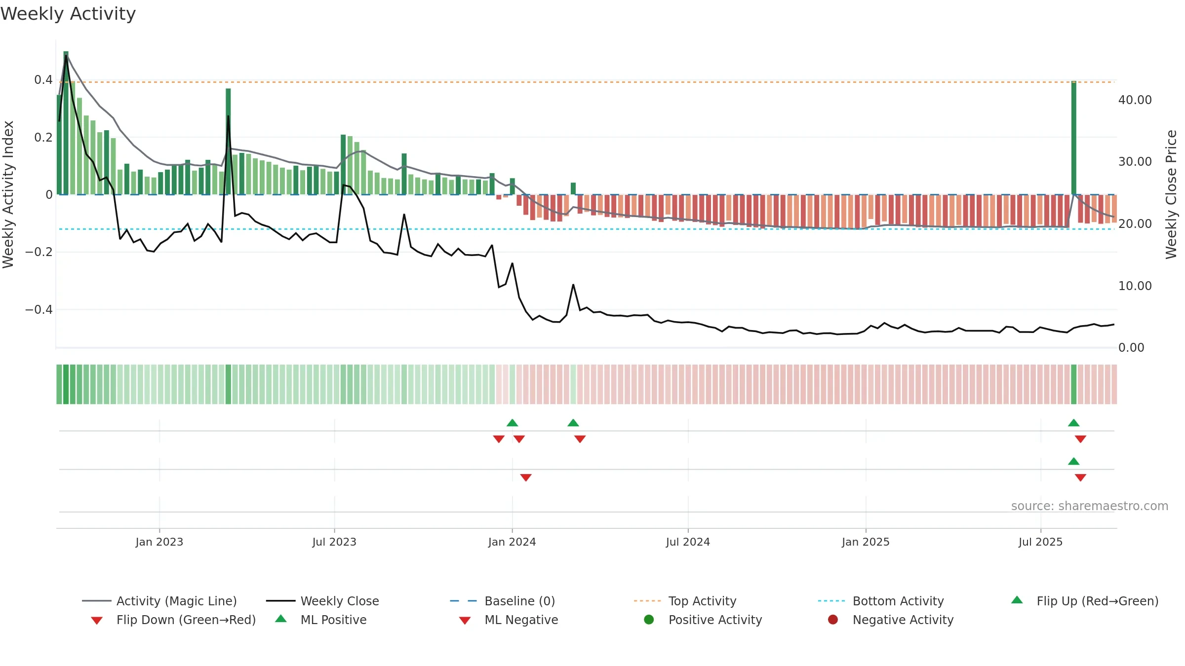 AIMD weekly Activity chart, closing 2025-09-15.