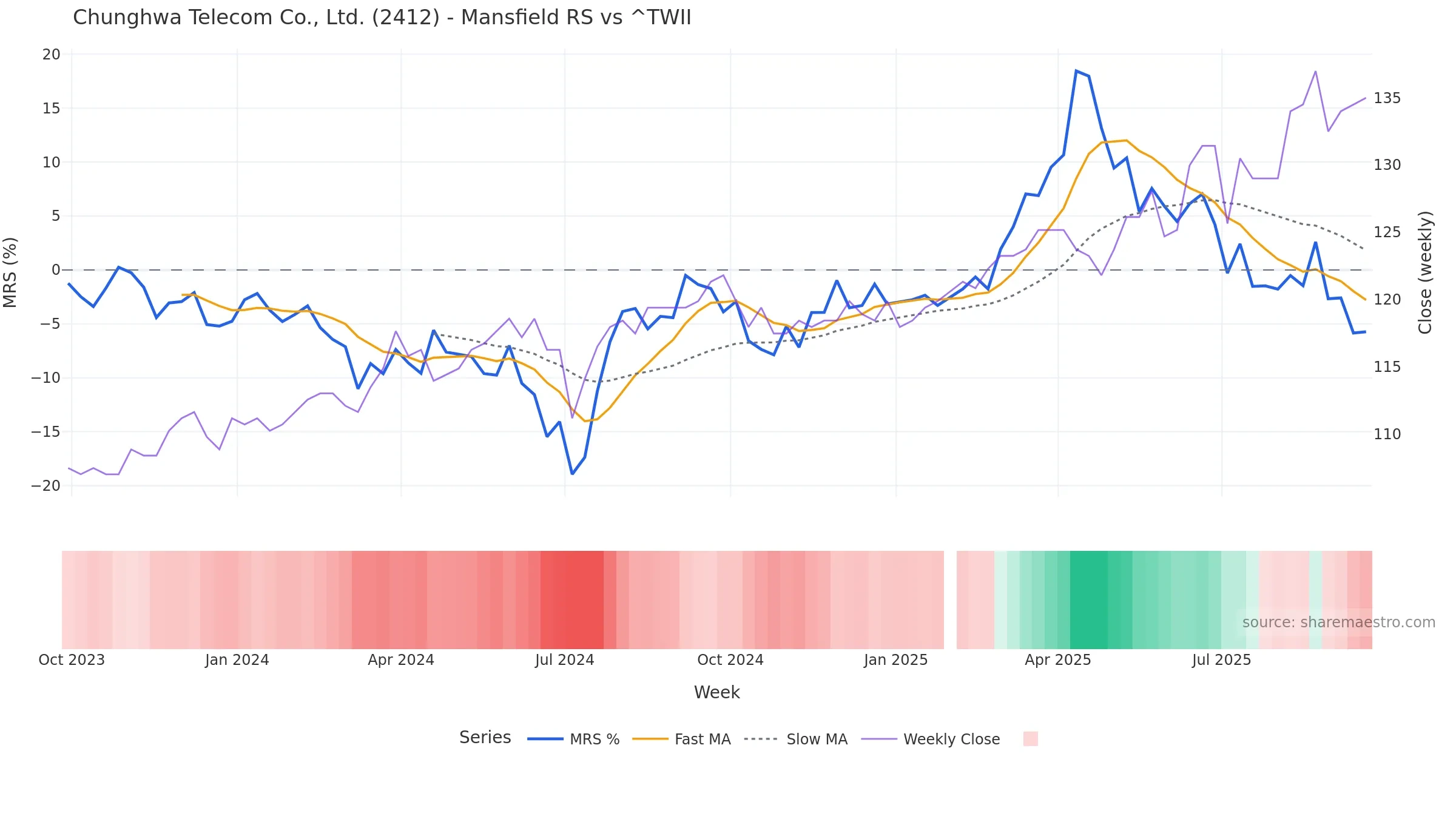 2412 Mansfield Relative Strength vs ^TWII — weekly
