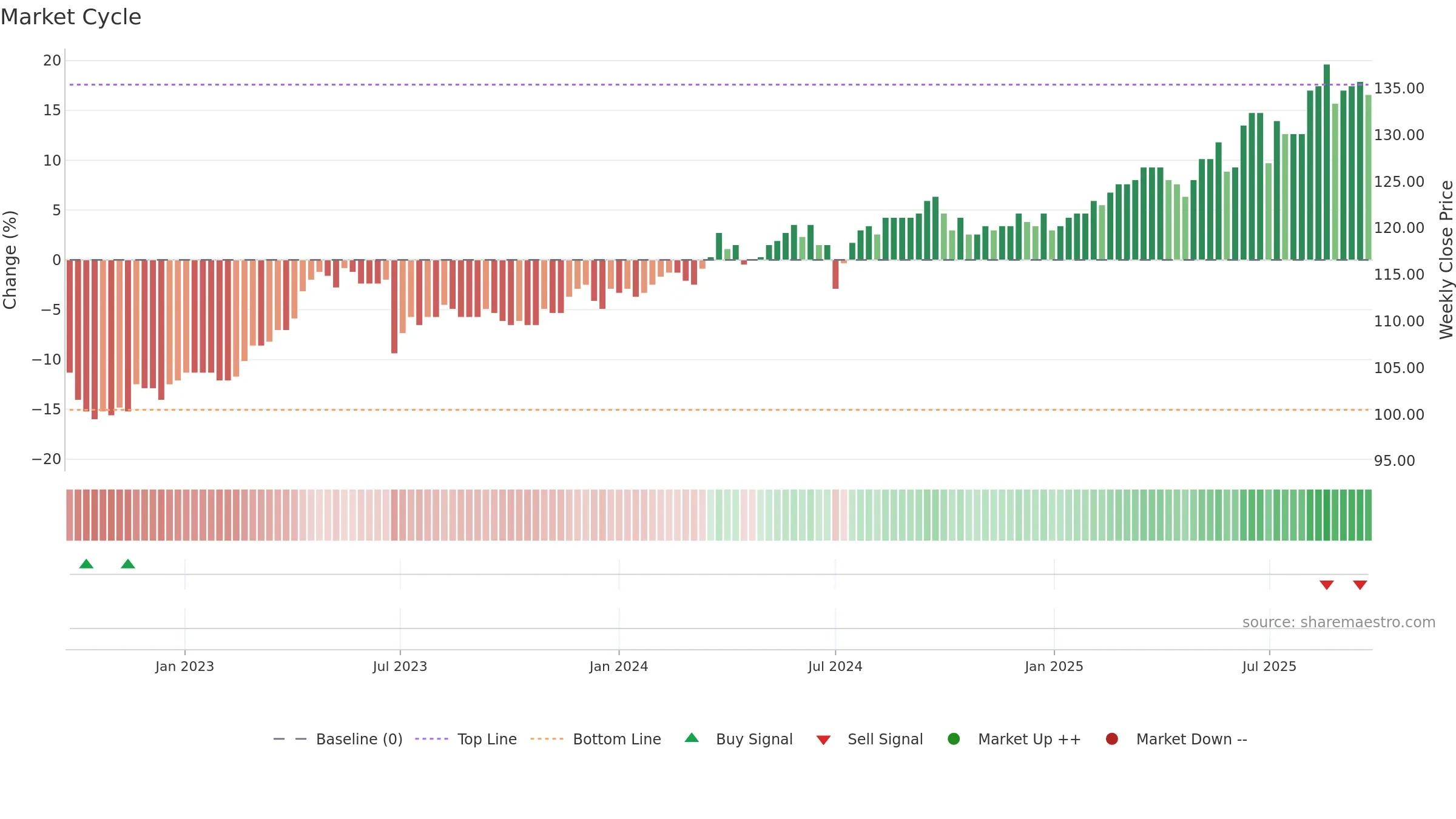 2412 weekly Market Cycle chart, closing 2025-09-22.