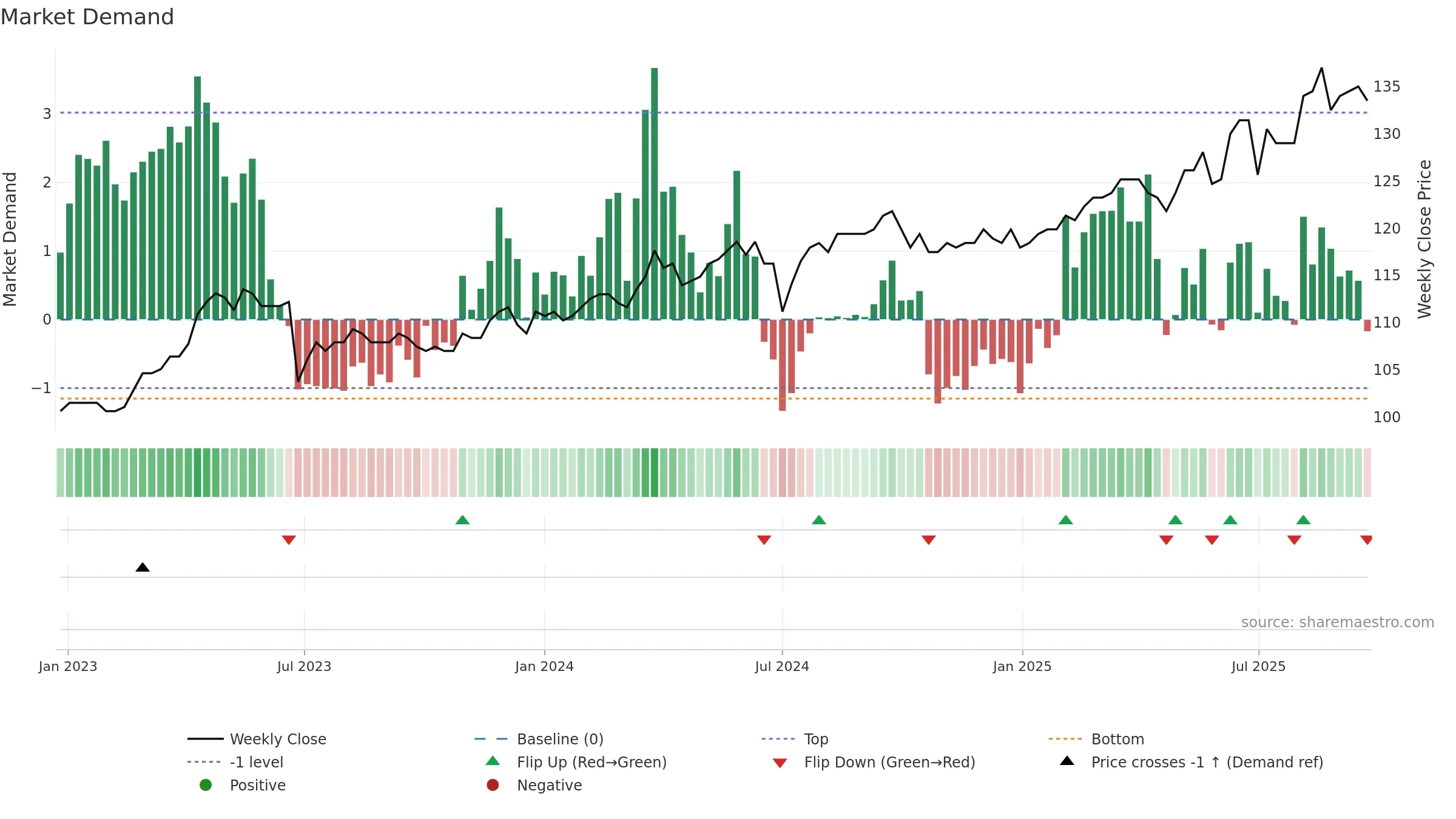 2412 weekly Market Demand chart, closing 2025-09-22.