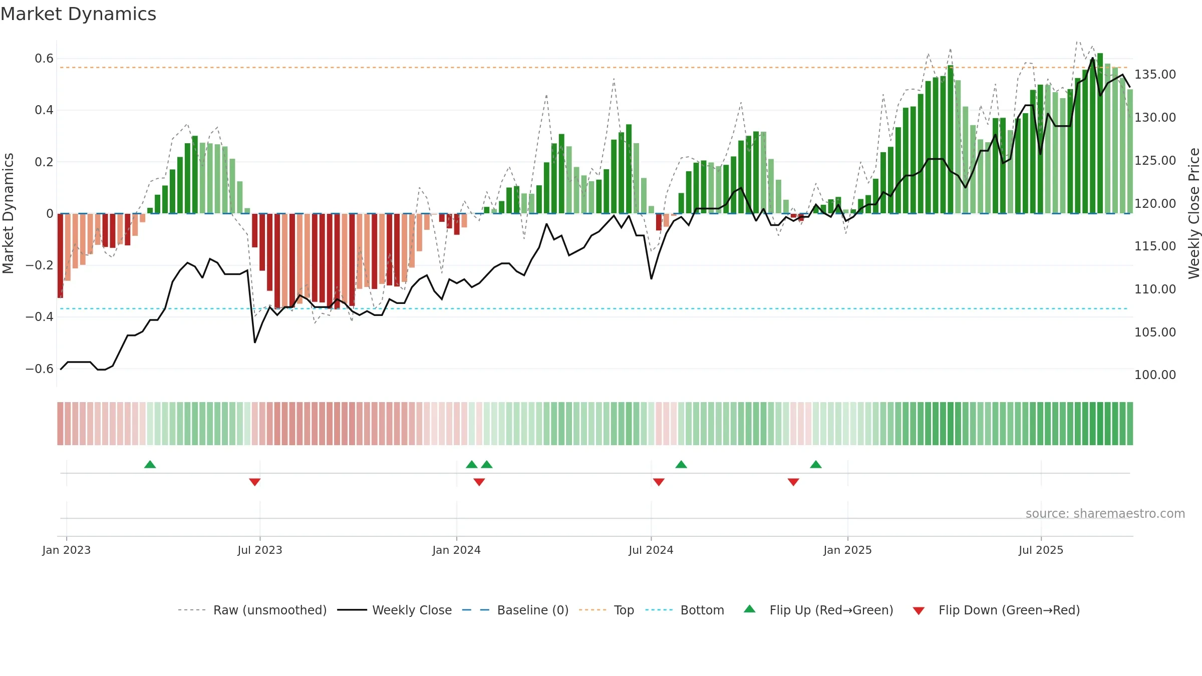 2412 weekly Market Dynamics chart, closing 2025-09-22.