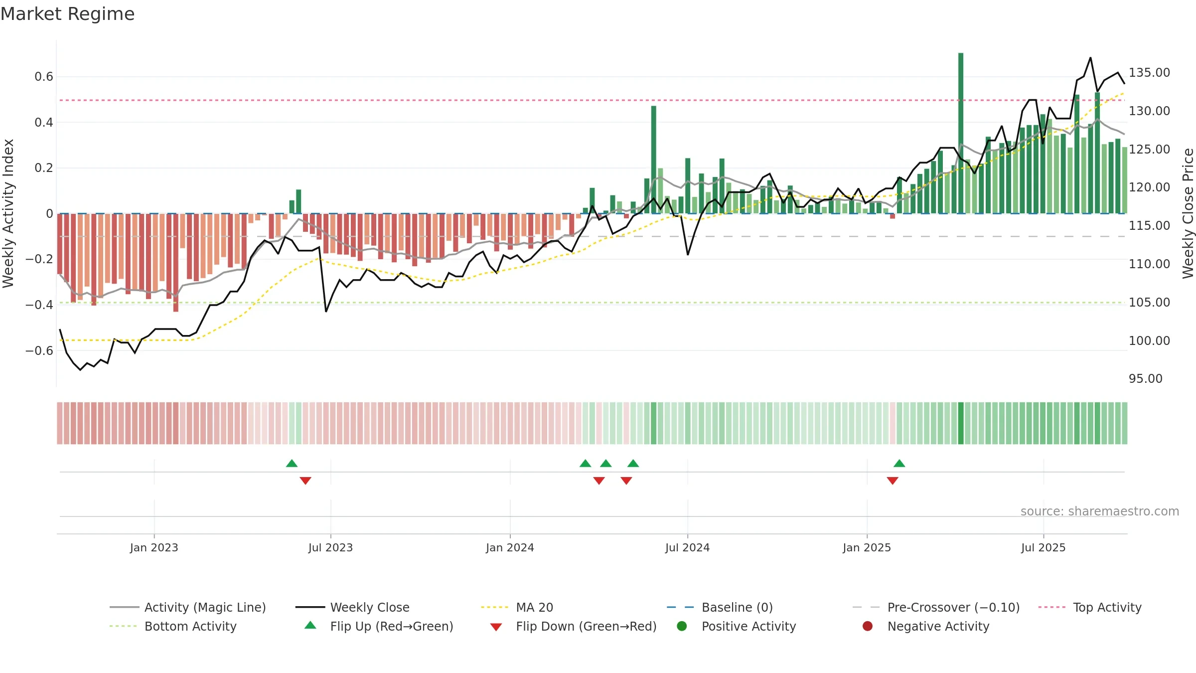 2412 weekly Market Snapshot chart, closing 2025-09-22.