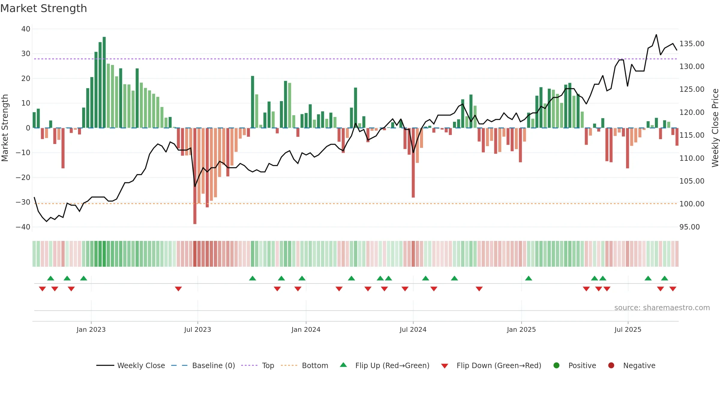 2412 weekly Market Strength chart, closing 2025-09-22.