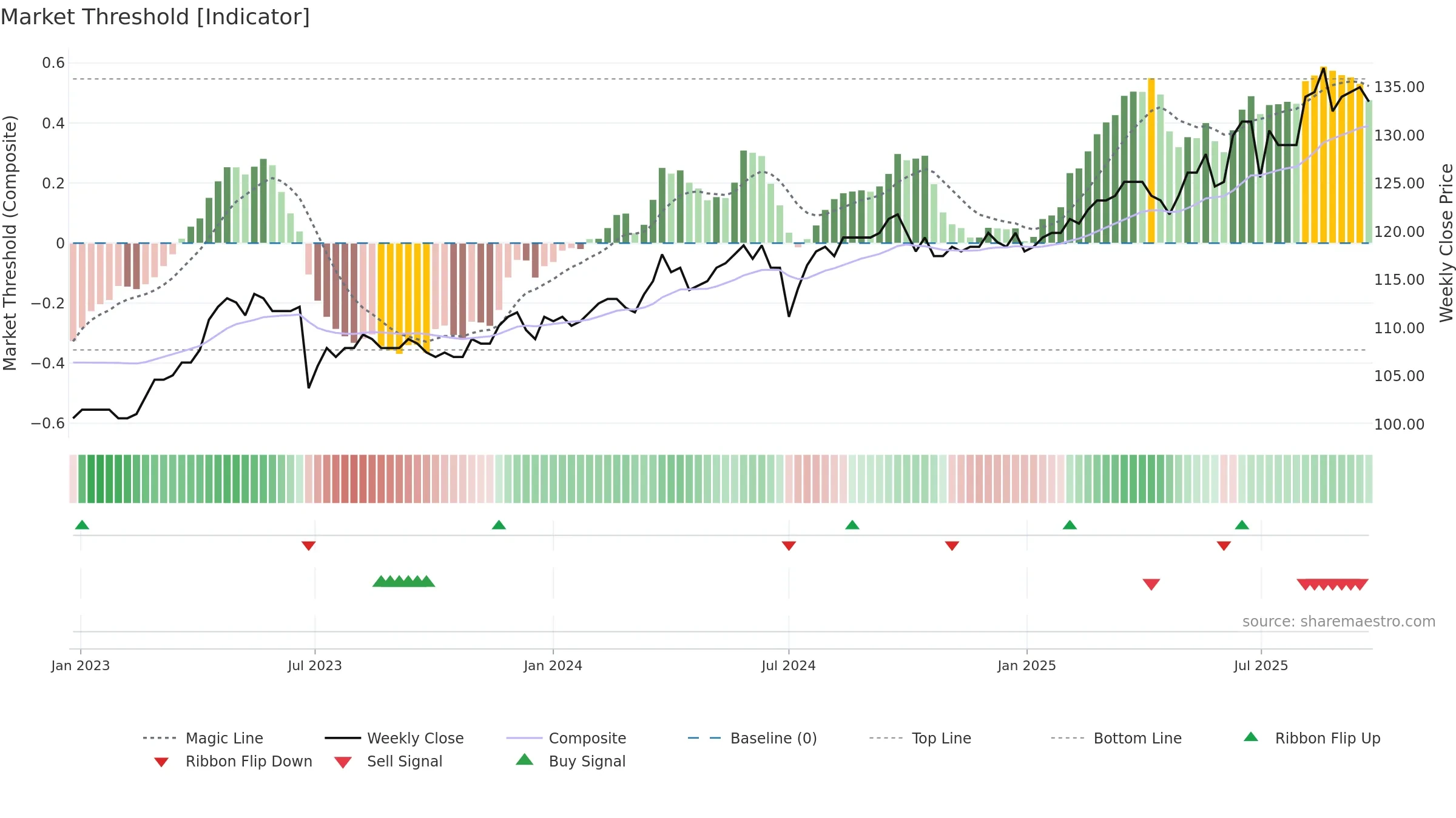 2412 weekly Market Threshold chart, closing 2025-09-22.