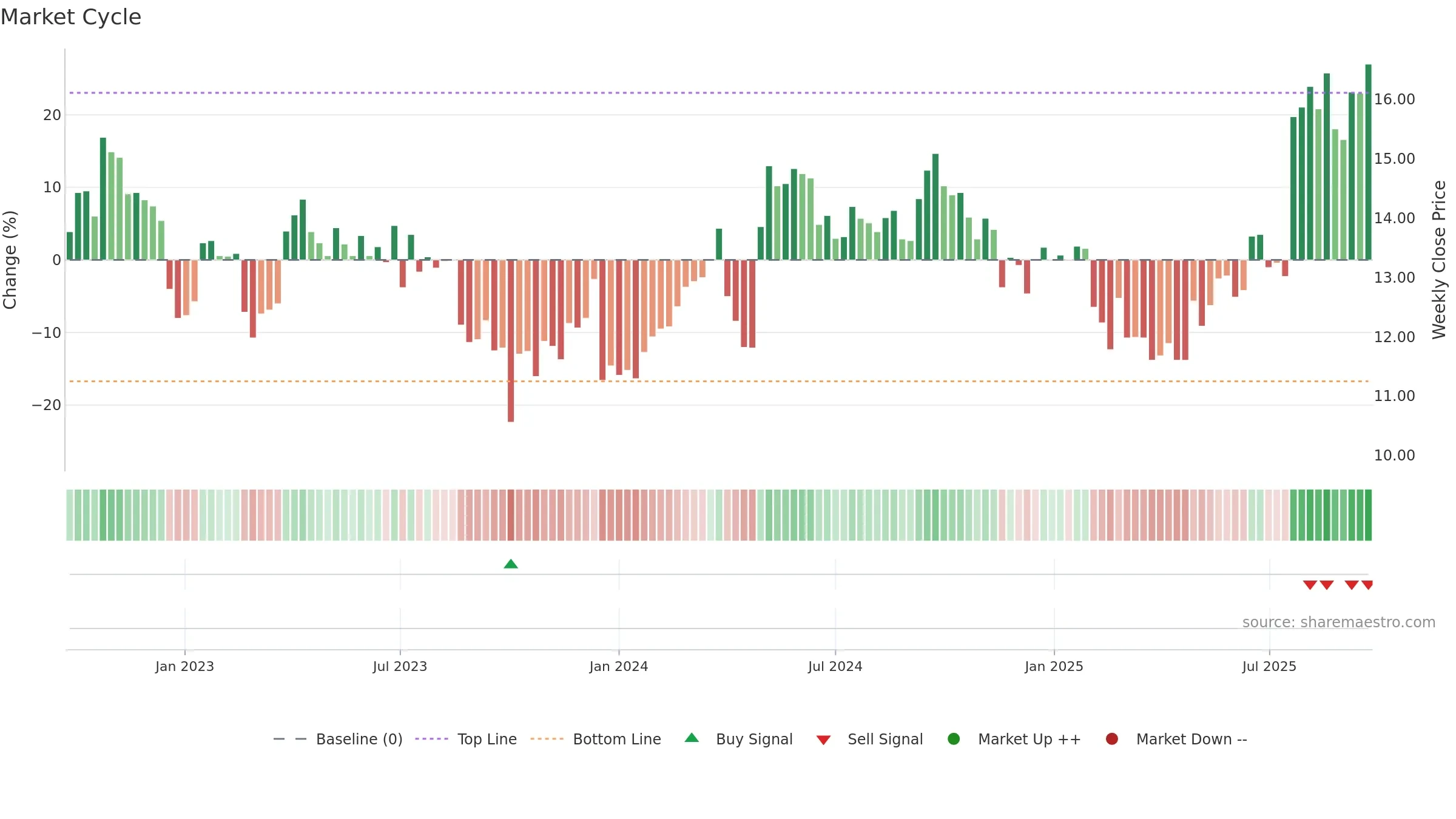 PXA weekly Market Cycle chart, closing 2025-09-22.