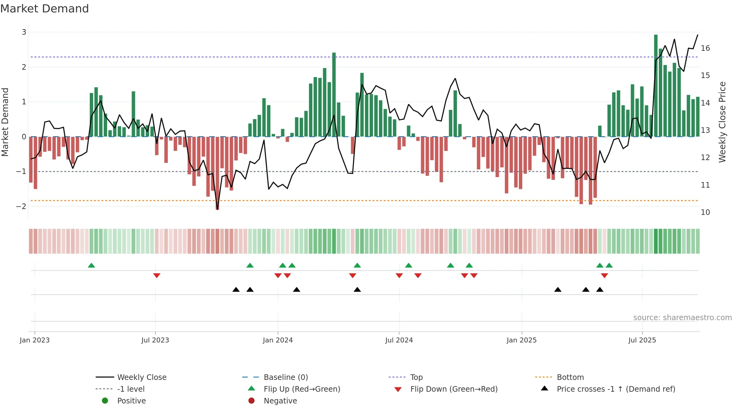 PXA weekly Market Demand chart, closing 2025-09-22.