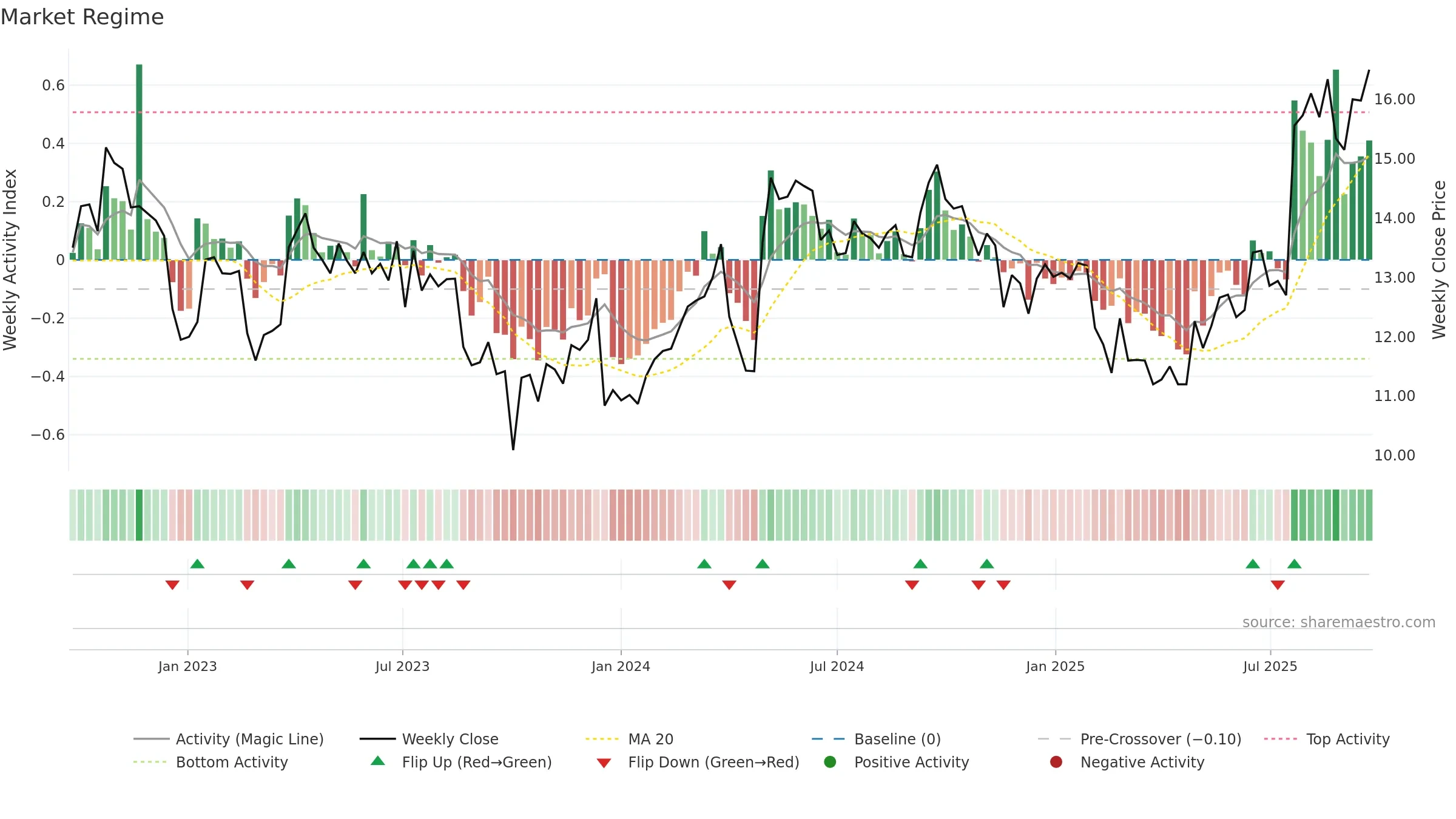 PXA weekly Market Snapshot chart, closing 2025-09-22.