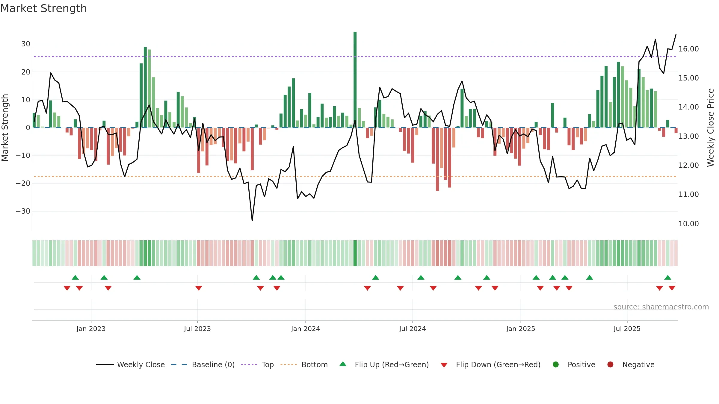 PXA weekly Market Strength chart, closing 2025-09-22.