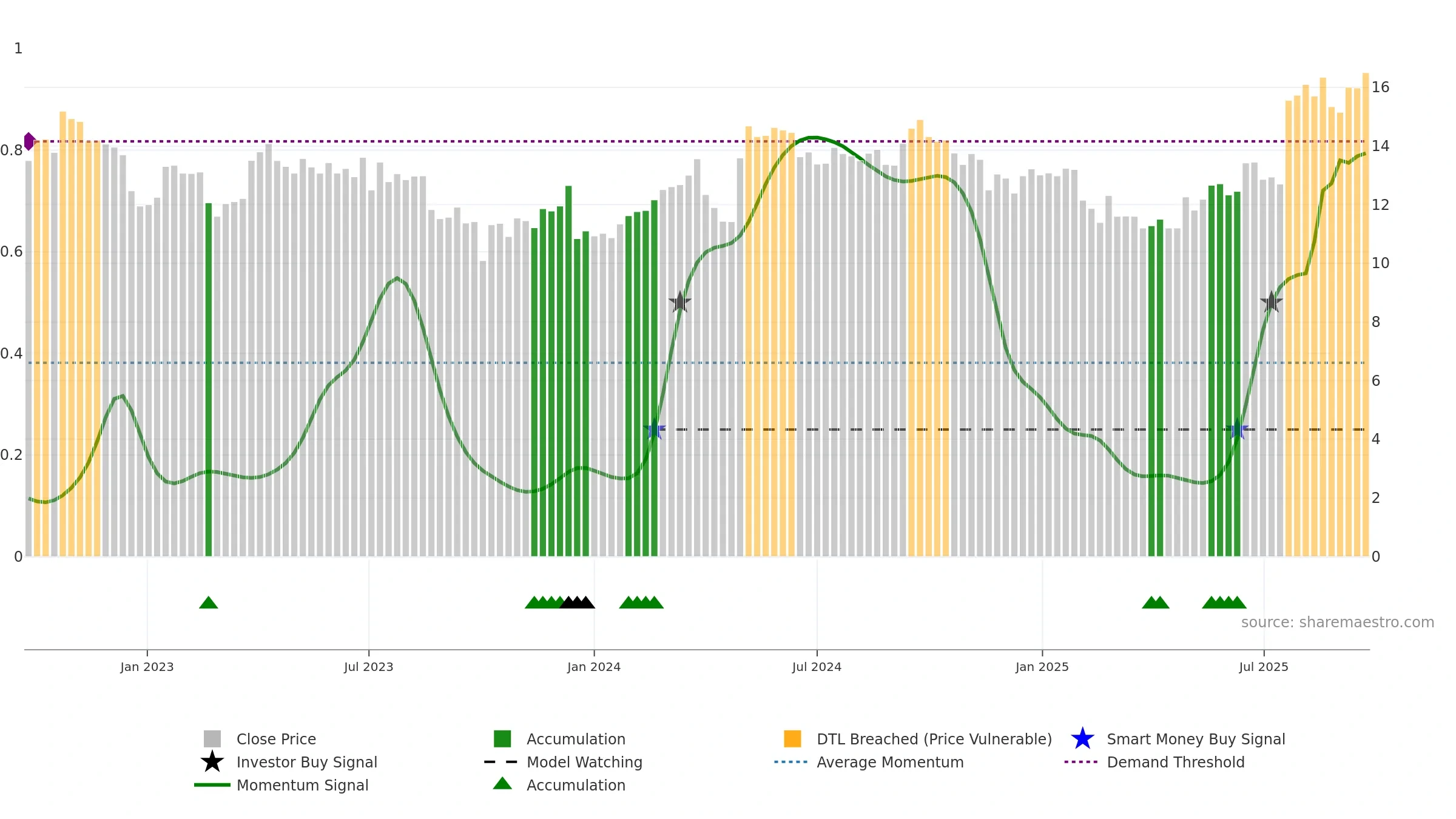PXA weekly Smart Money chart, closing 2025-09-22.