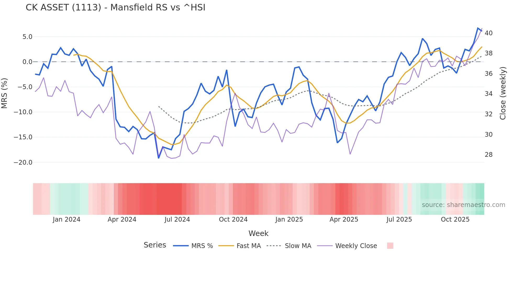 1113 Mansfield Relative Strength chart