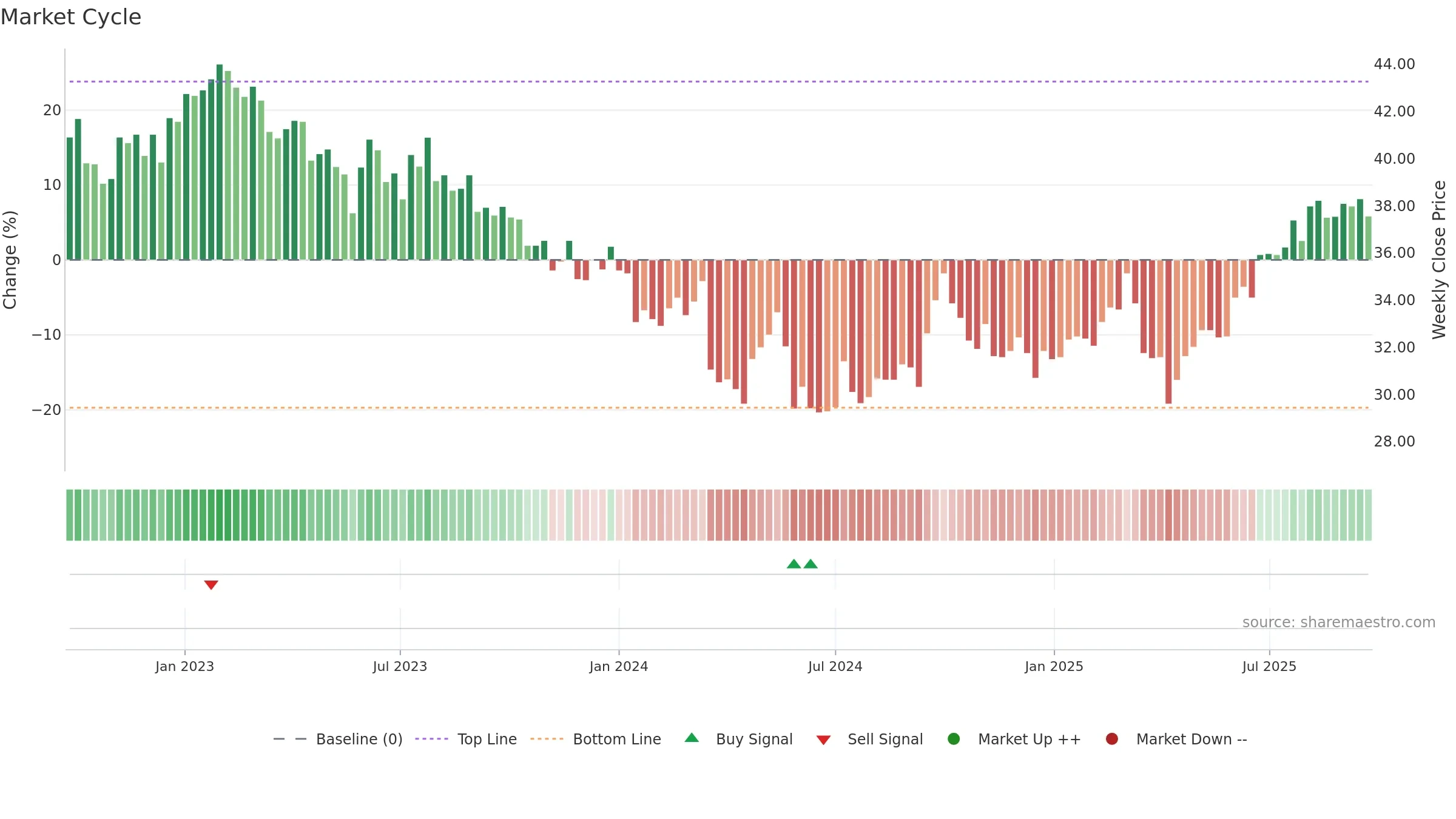 1113 weekly Market Cycle chart, closing 2025-09-22.