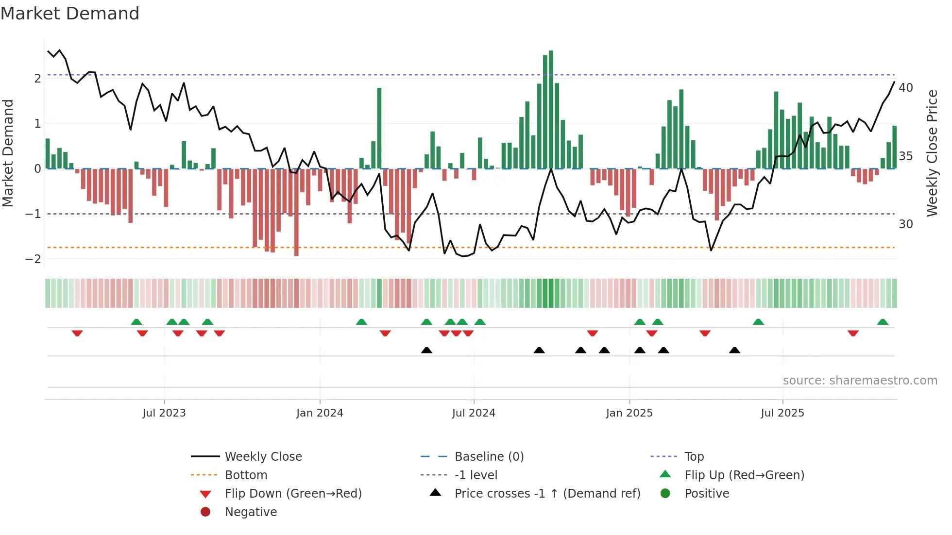 1113 weekly Market Demand chart
