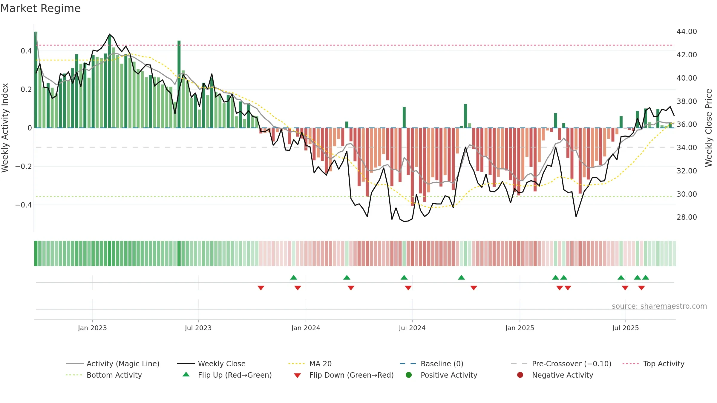 1113 weekly Market Snapshot chart, closing 2025-09-22.