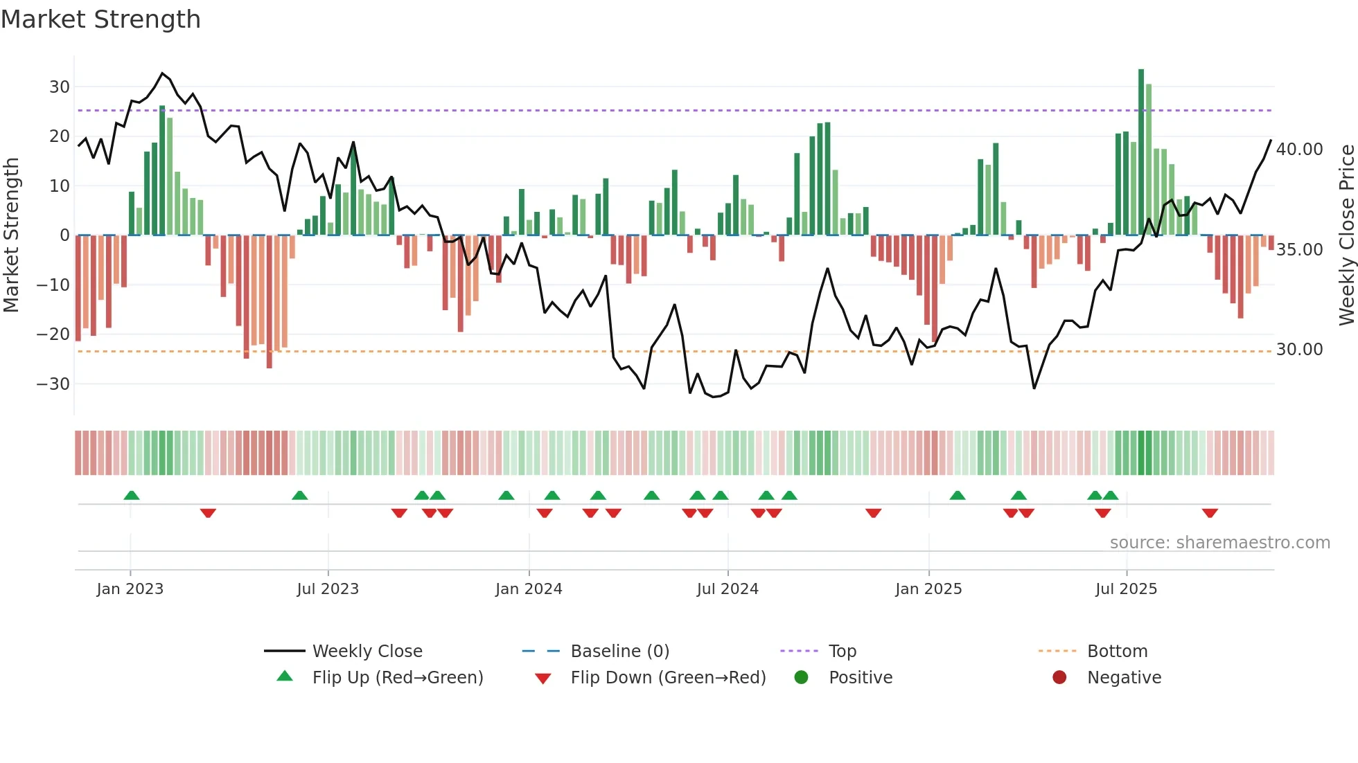 1113 weekly Market Strength chart