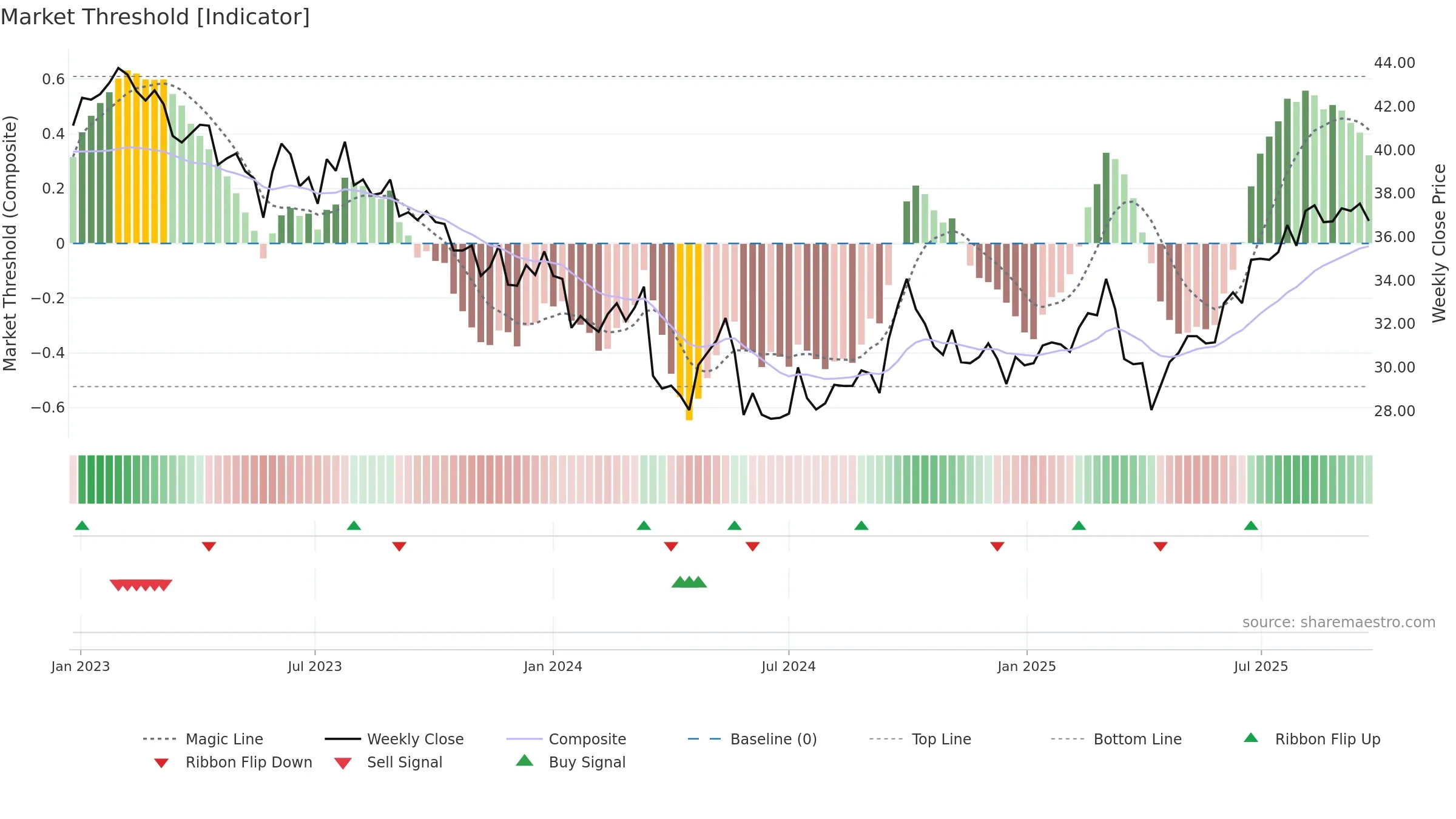 1113 weekly Market Threshold chart, closing 2025-09-22.
