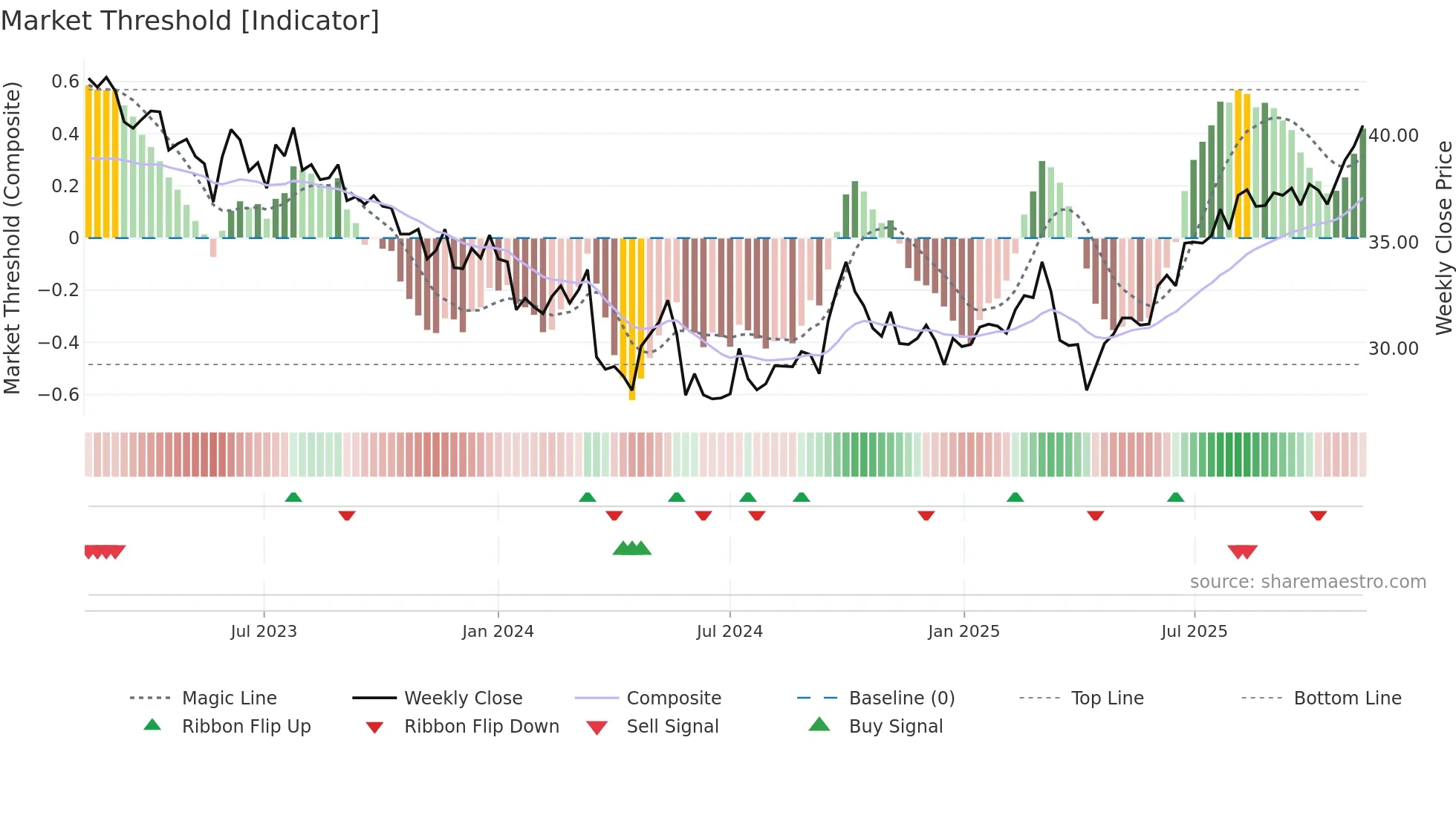1113 weekly Market Threshold chart