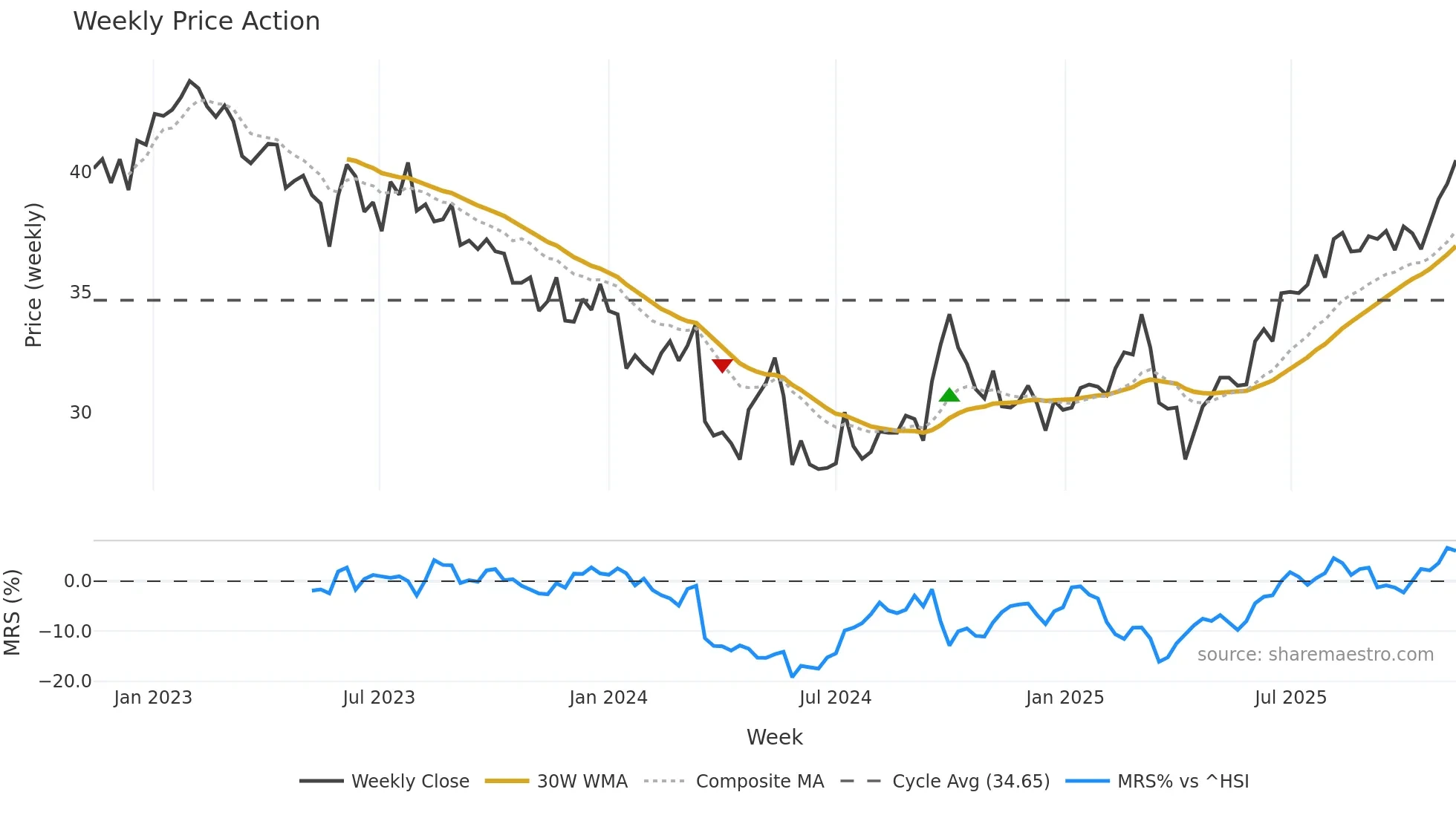 1113 weekly Price Action chart, closing 2025-11-10