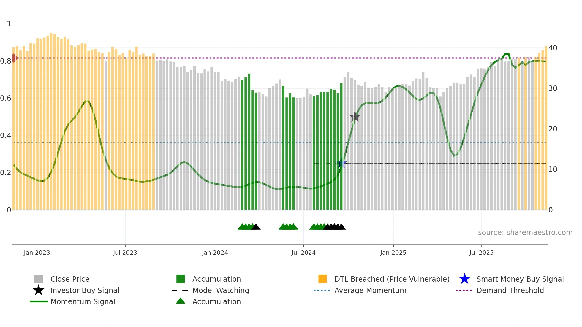 1113 weekly Smart Money chart