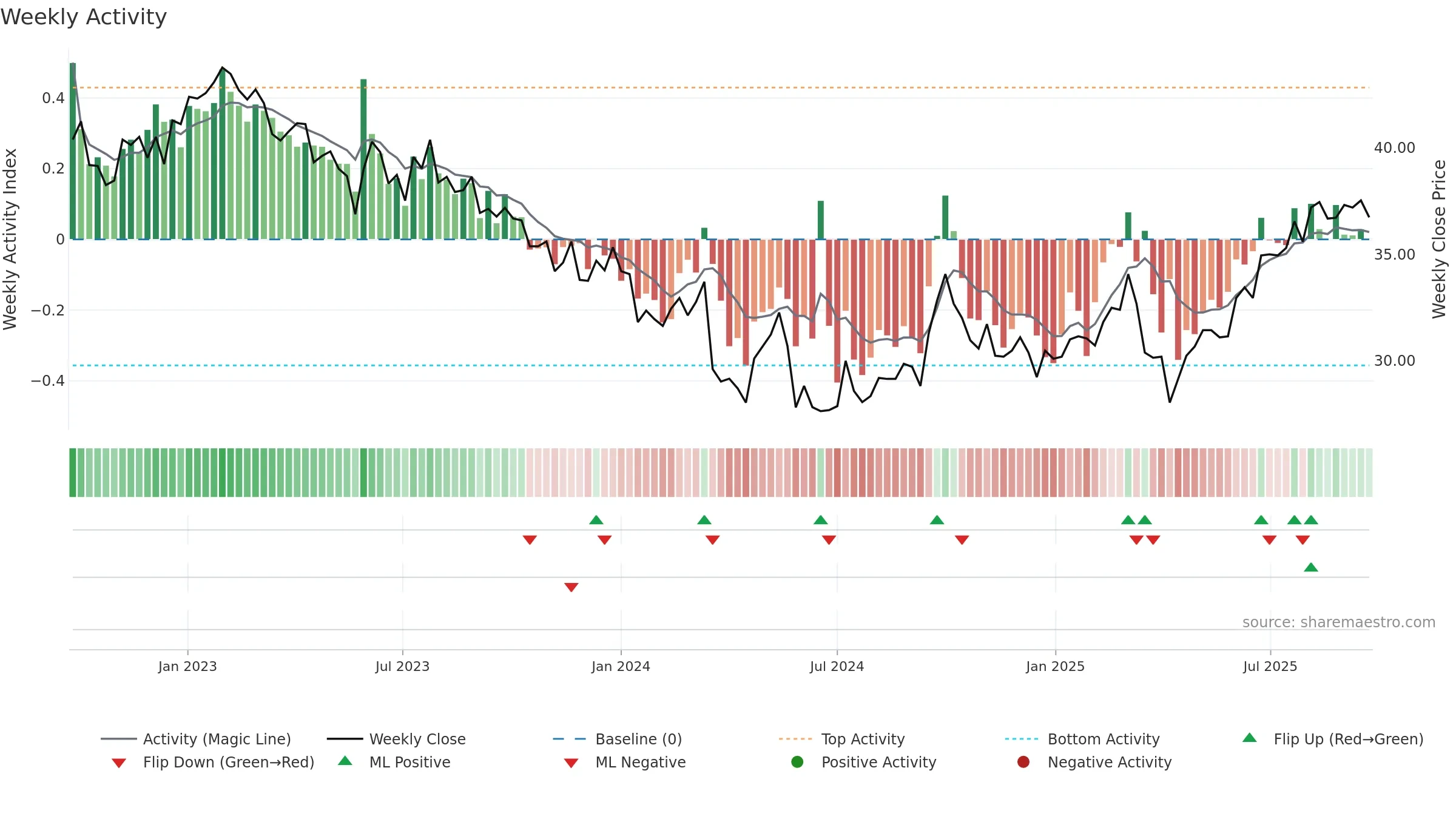 1113 weekly Activity chart, closing 2025-09-22.