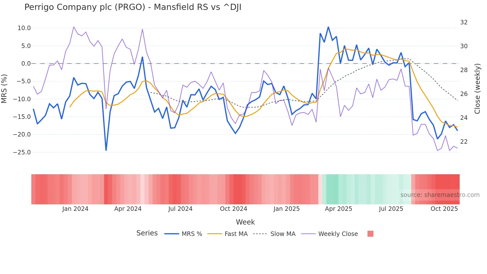 PRGO Mansfield Relative Strength chart