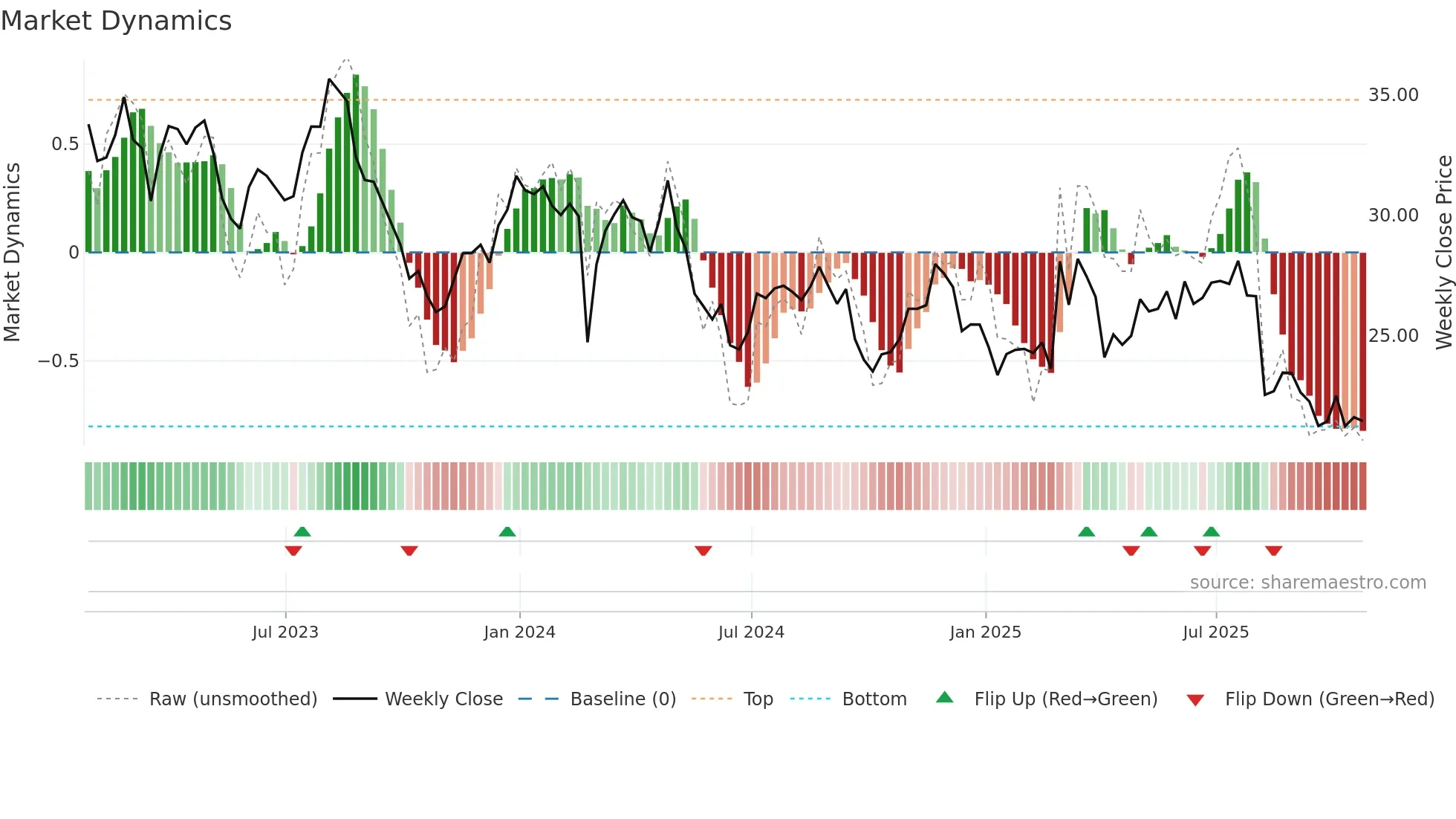 PRGO weekly Market Dynamics chart