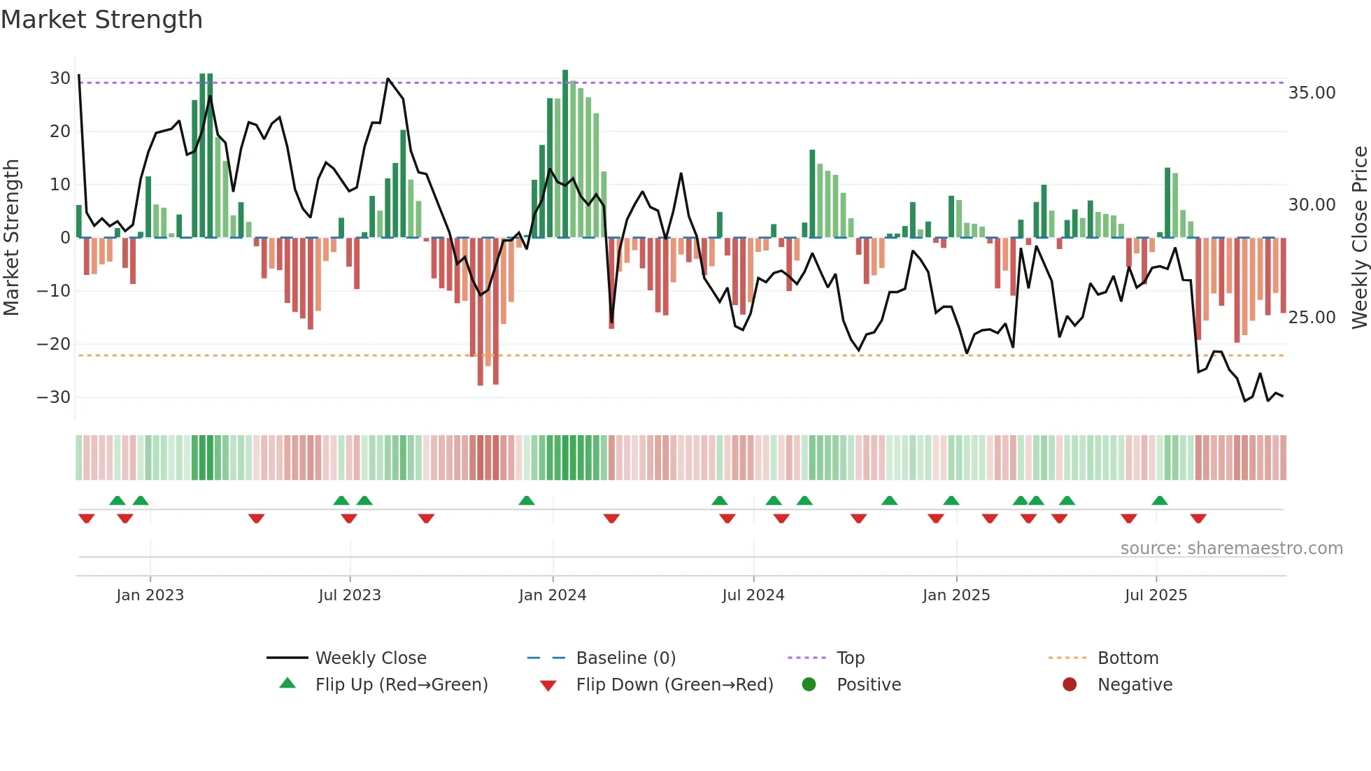 PRGO weekly Market Strength chart